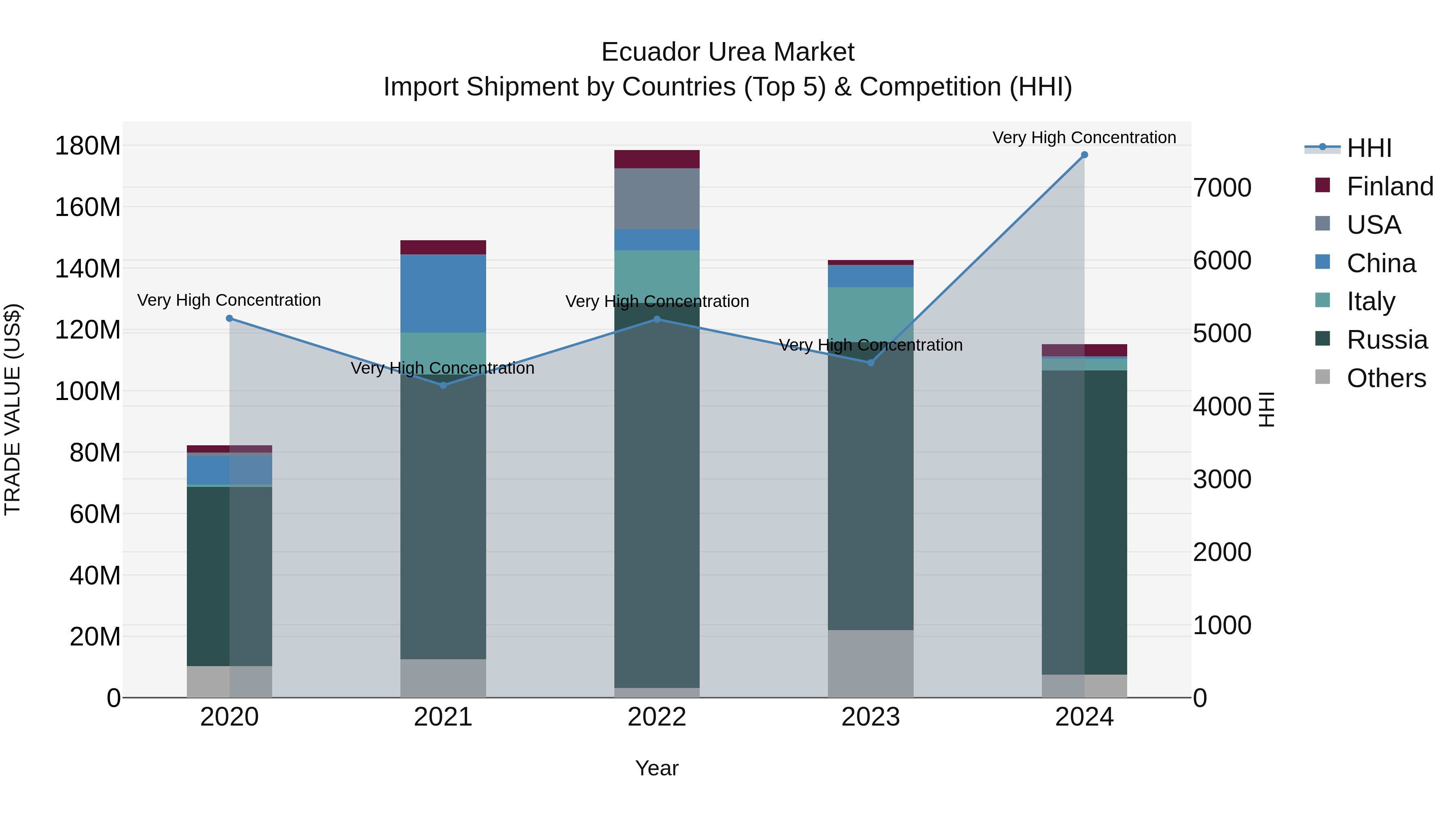 Ecuador Urea Market Top 5 Importing Countries and Market Competition (HHI) Analysis