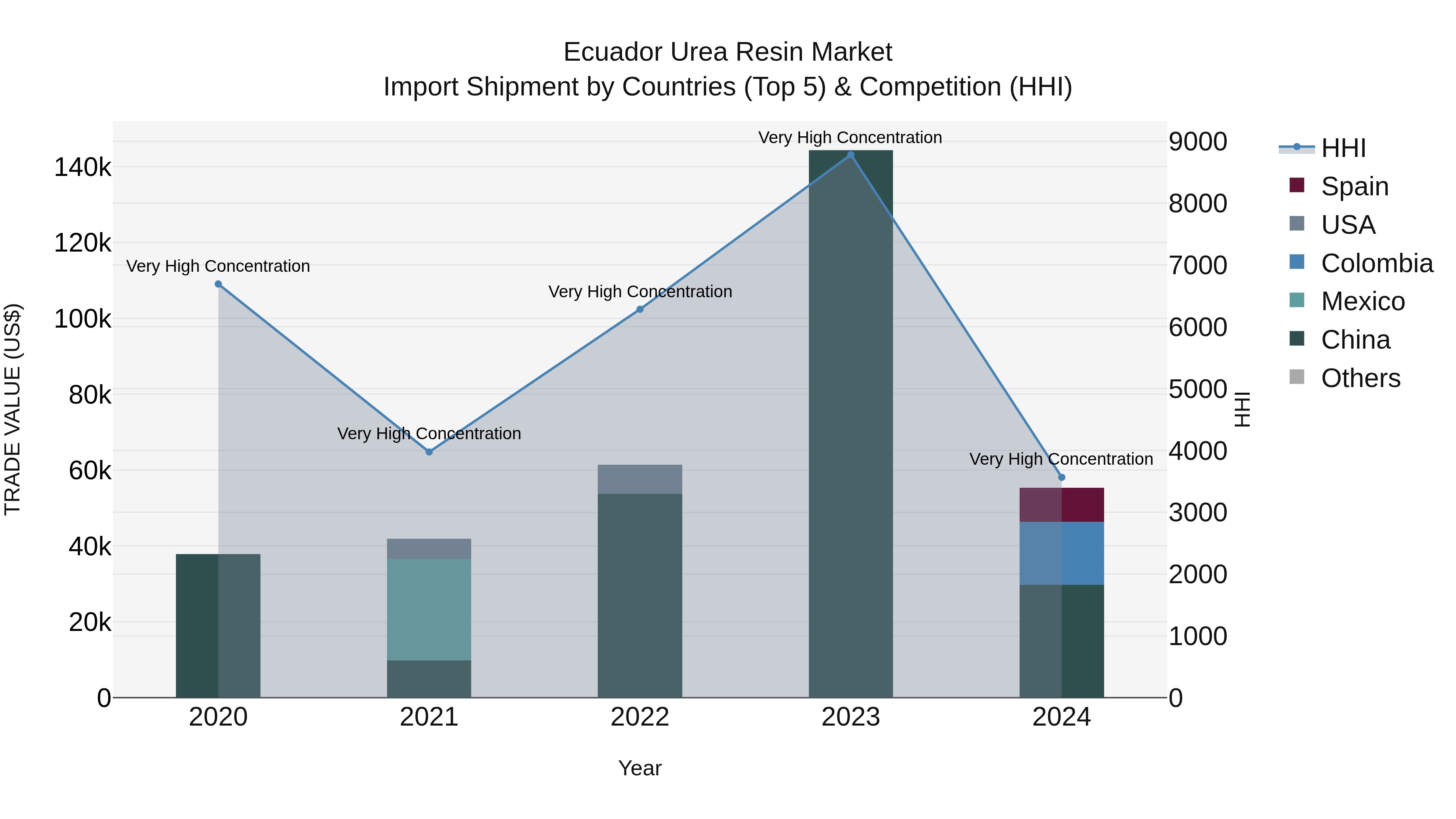 Ecuador Urea Resin Market Top 5 Importing Countries and Market Competition (HHI) Analysis