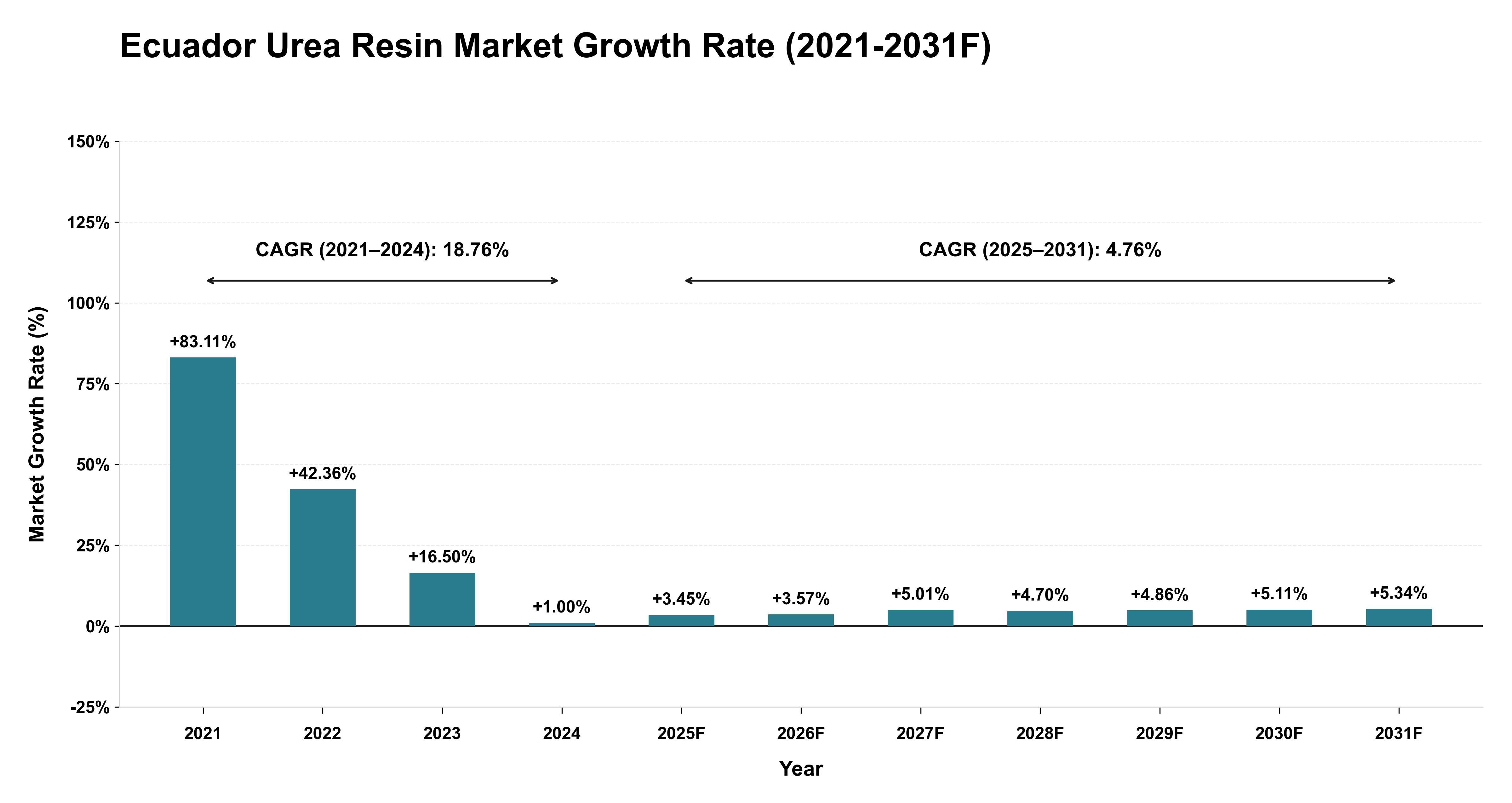 Ecuador Urea Resin Market Year-wise Growth Rate (2021-2031F)