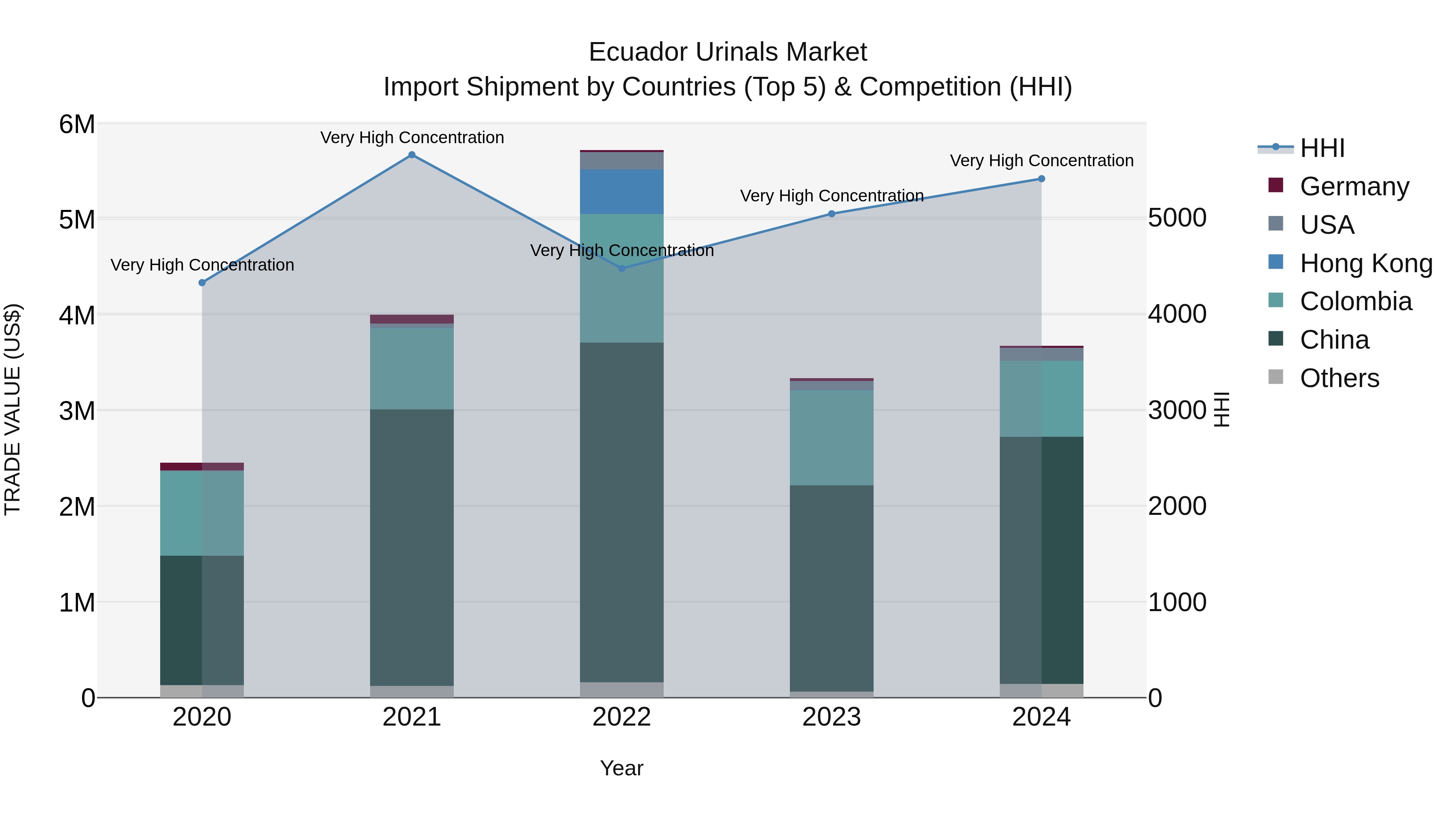 Ecuador Urinals Market Top 5 Importing Countries and Market Competition (HHI) Analysis