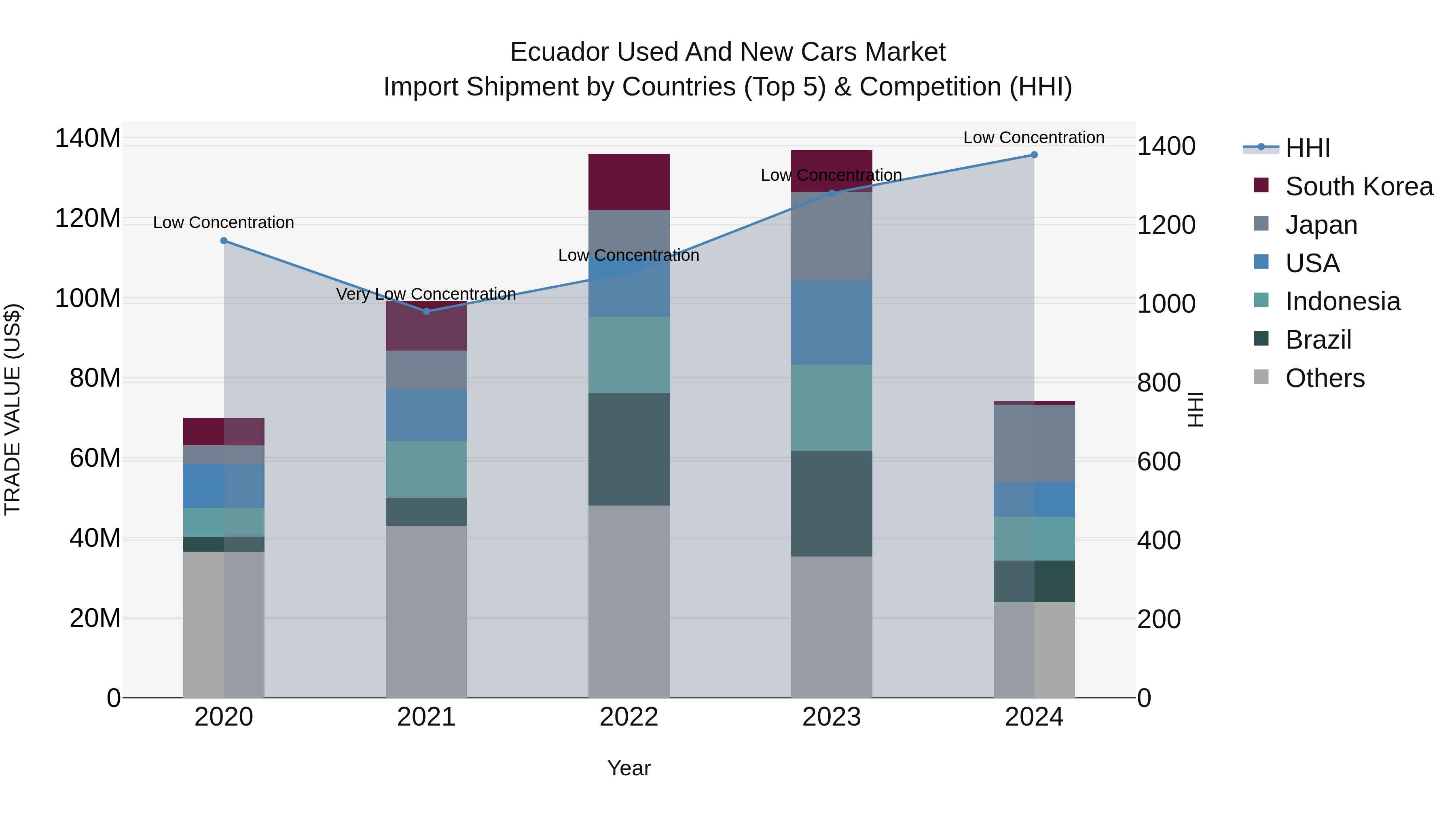 Ecuador Used and New Cars Market Top 5 Importing Countries and Market Competition (HHI) Analysis