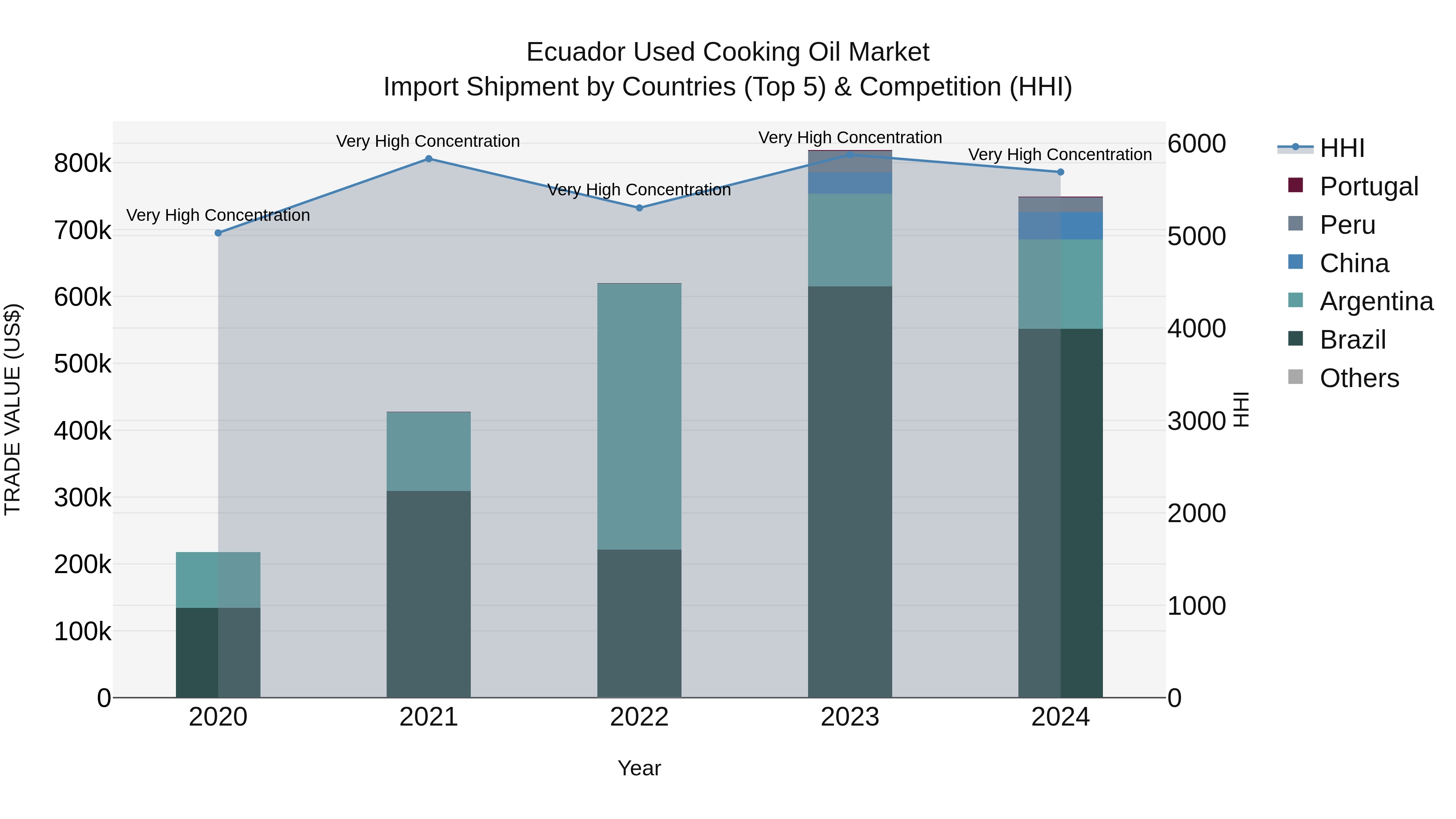 Ecuador Used Cooking Oil Market Top 5 Importing Countries and Market Competition (HHI) Analysis