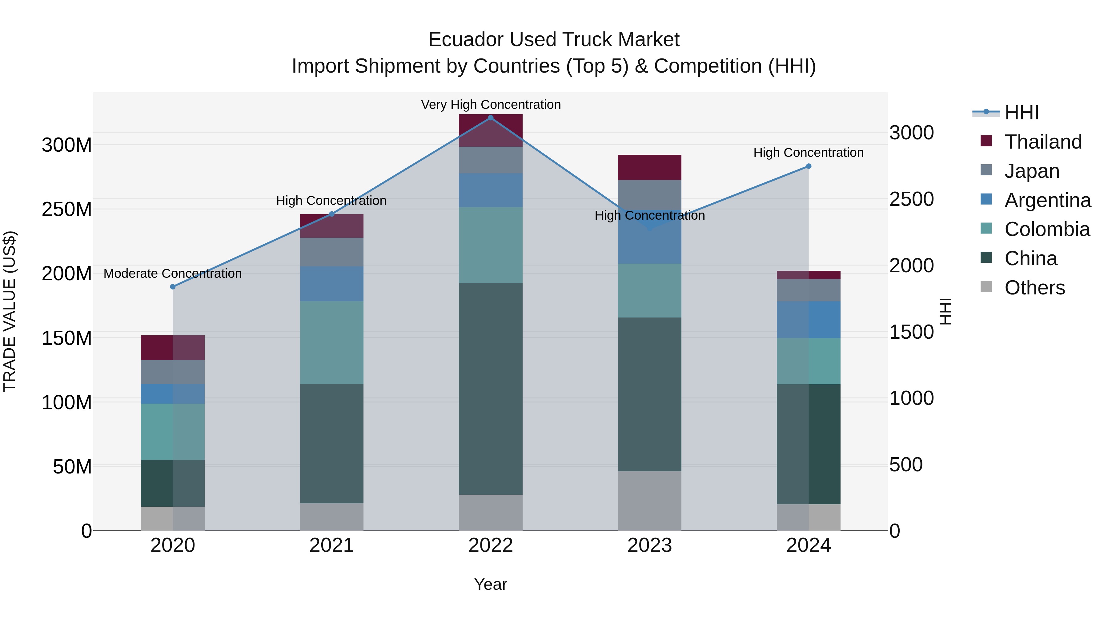 Ecuador Used Truck Market Top 5 Importing Countries and Market Competition (HHI) Analysis