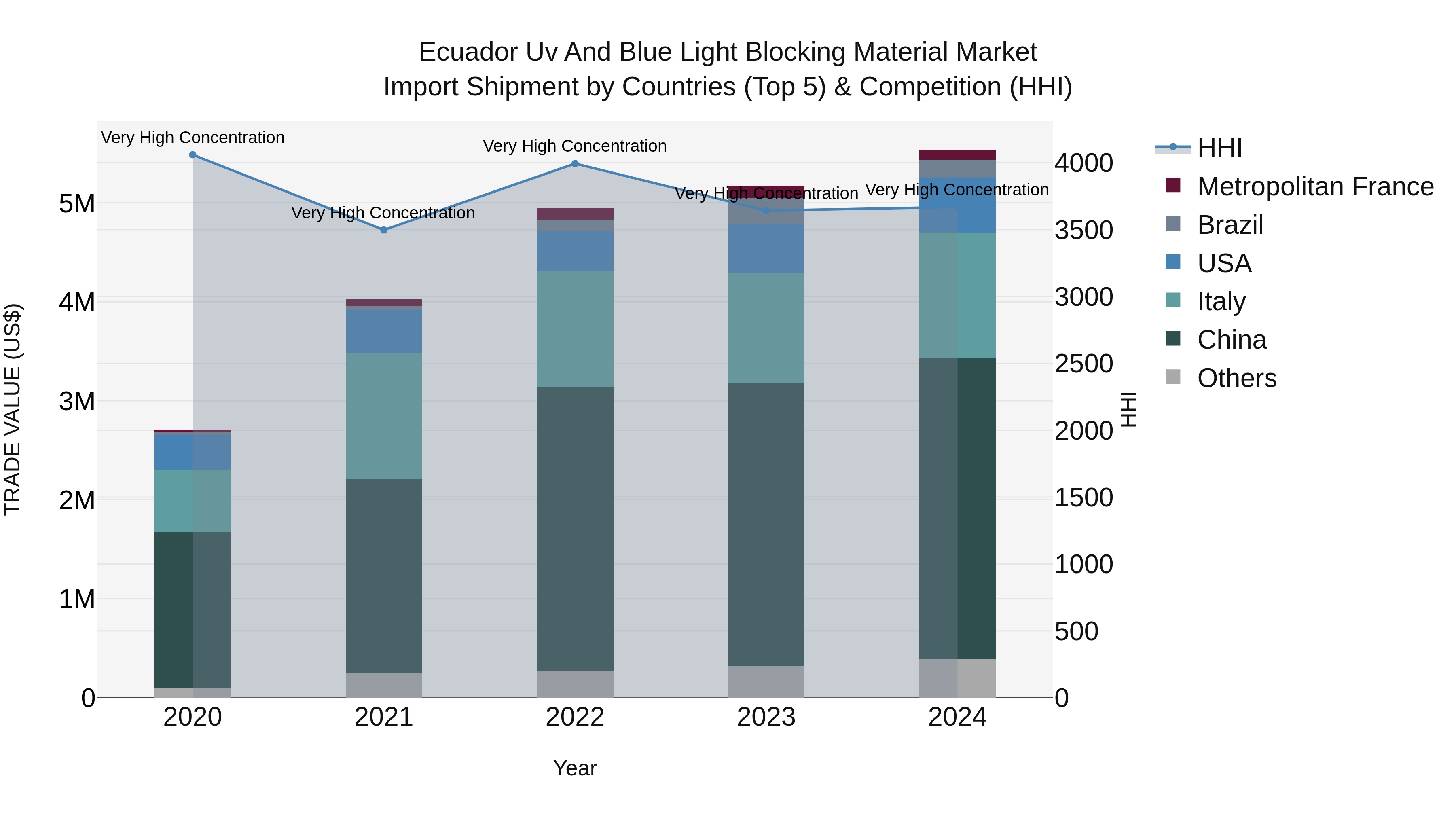 Ecuador Uv and Blue Light Blocking Material Market Top 5 Importing Countries and Market Competition (HHI) Analysis