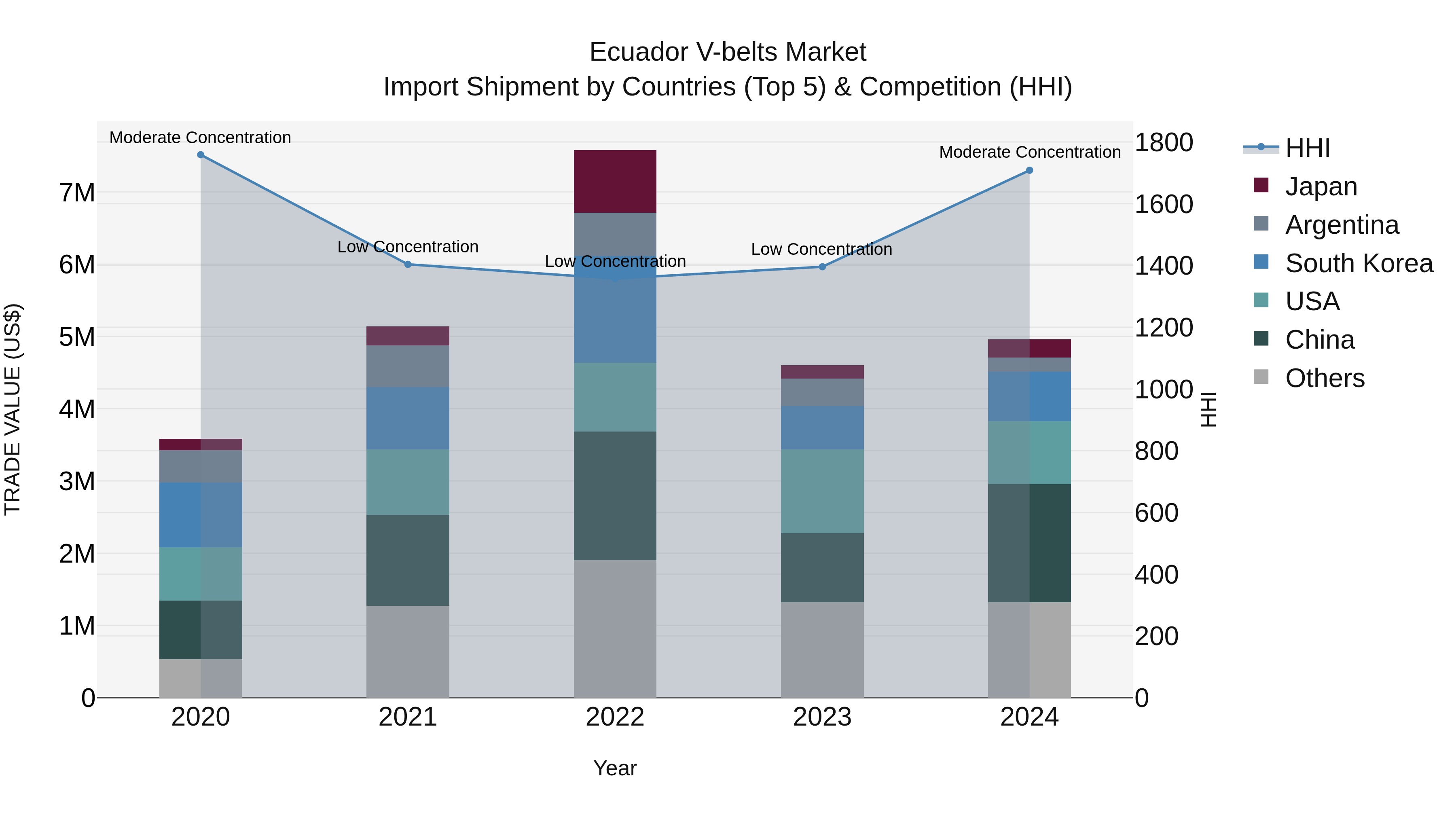 Ecuador V-belts Market Top 5 Importing Countries and Market Competition (HHI) Analysis