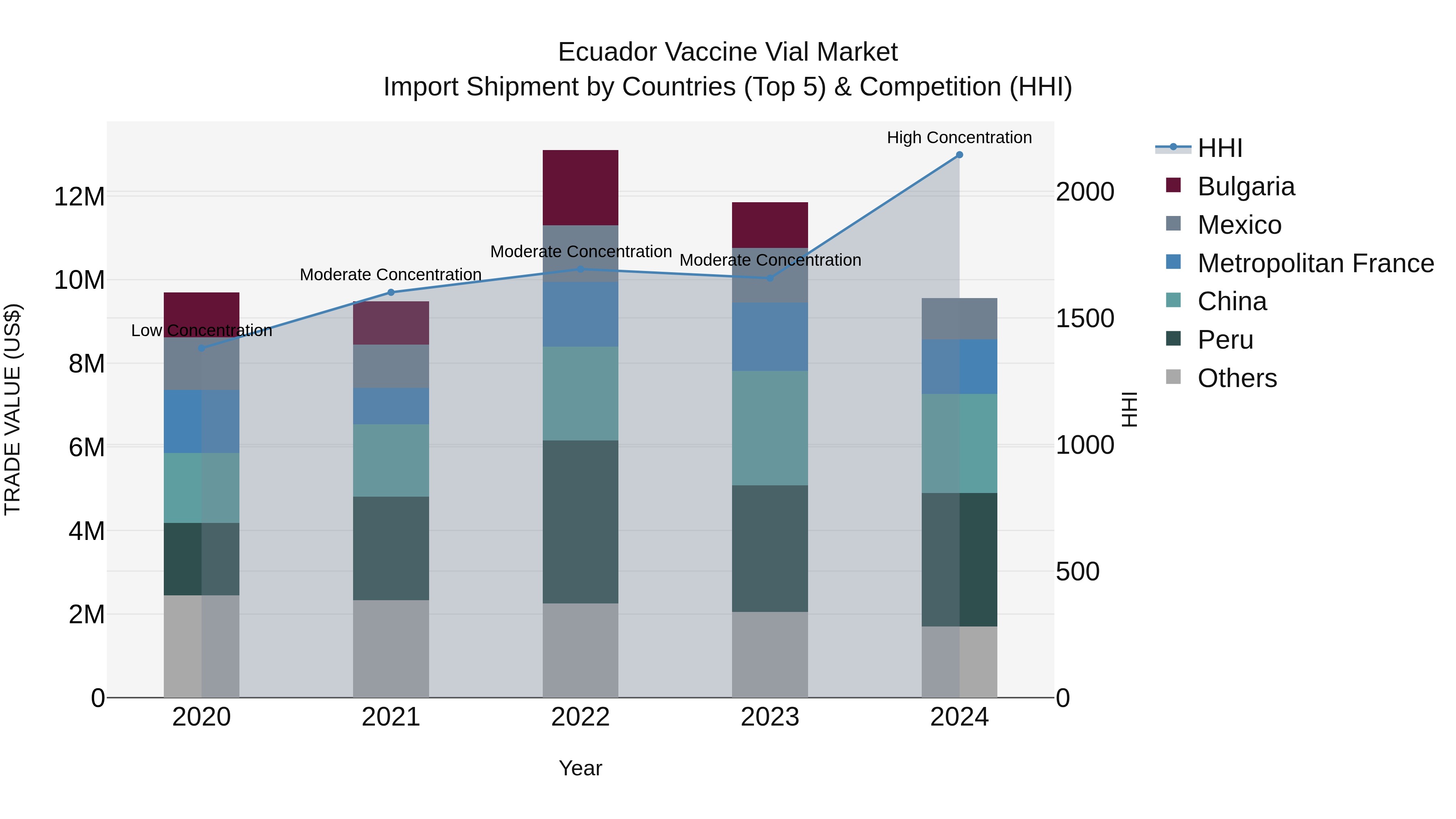 Ecuador Vaccine Vial Market Top 5 Importing Countries and Market Competition (HHI) Analysis