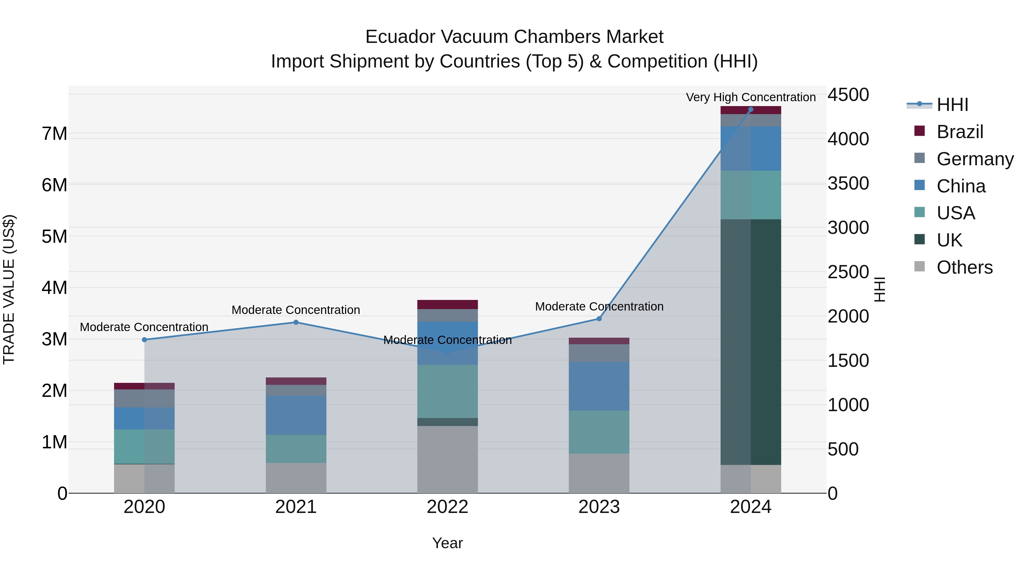 Ecuador Vacuum Chambers Market Top 5 Importing Countries and Market Competition (HHI) Analysis