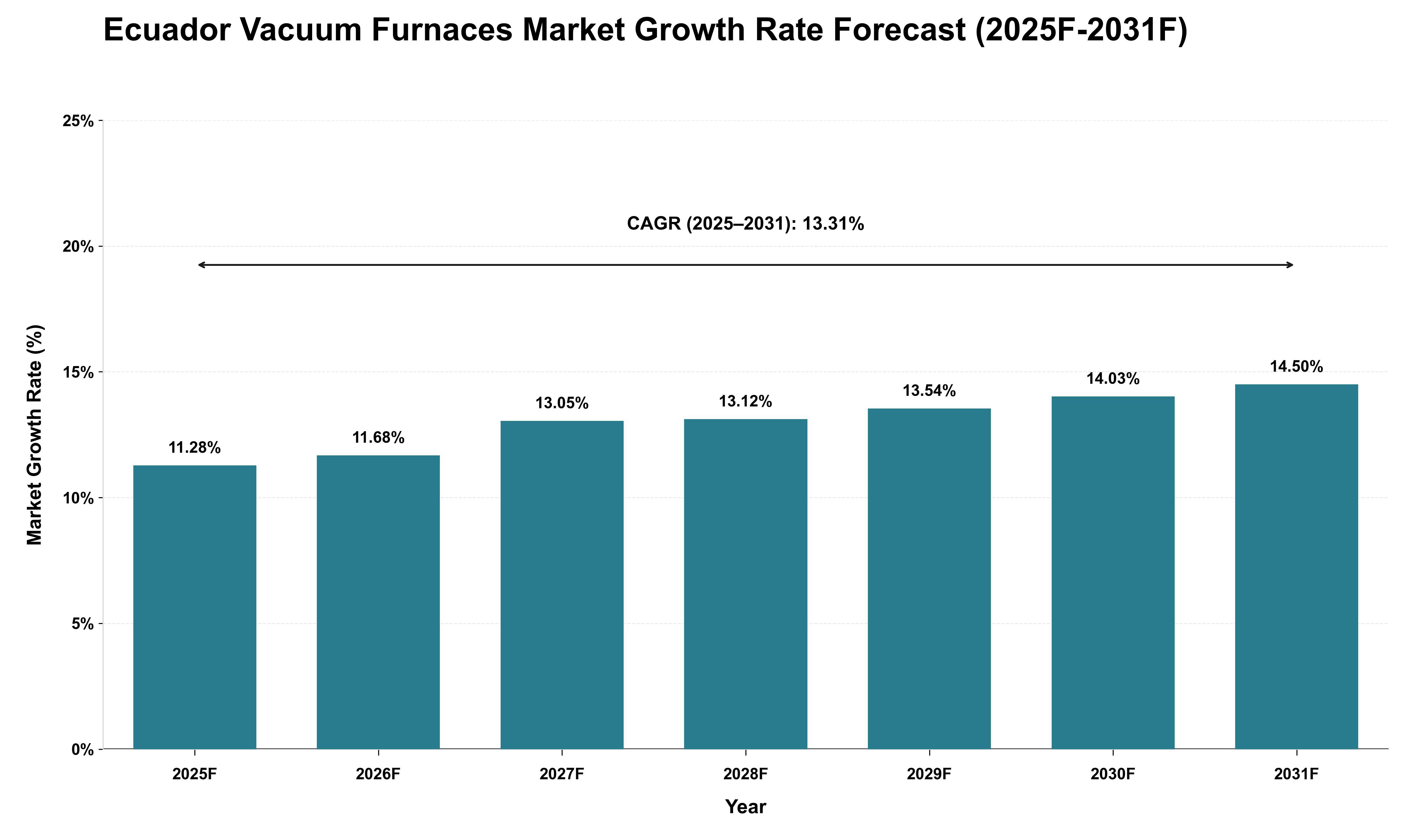 Ecuador Vacuum Furnaces Market Growth Rate Analysis (2025 - 2031)