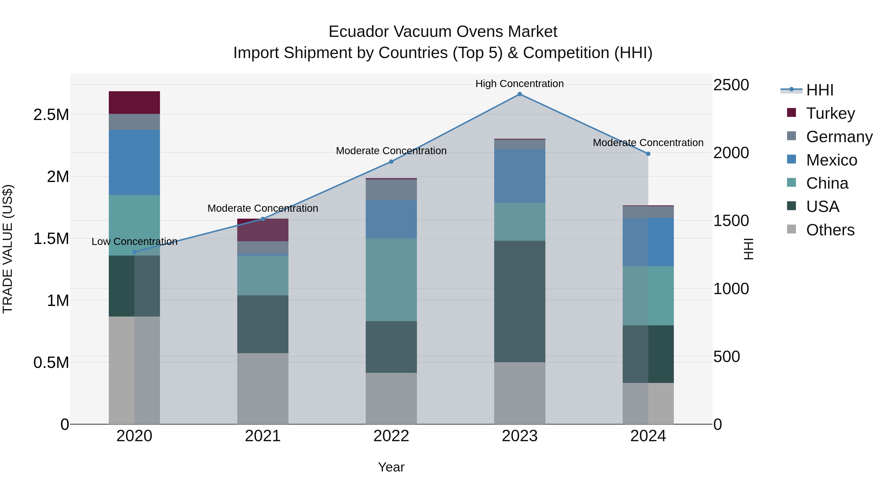 Ecuador Vacuum Ovens Market Top 5 Importing Countries and Market Competition (HHI) Analysis