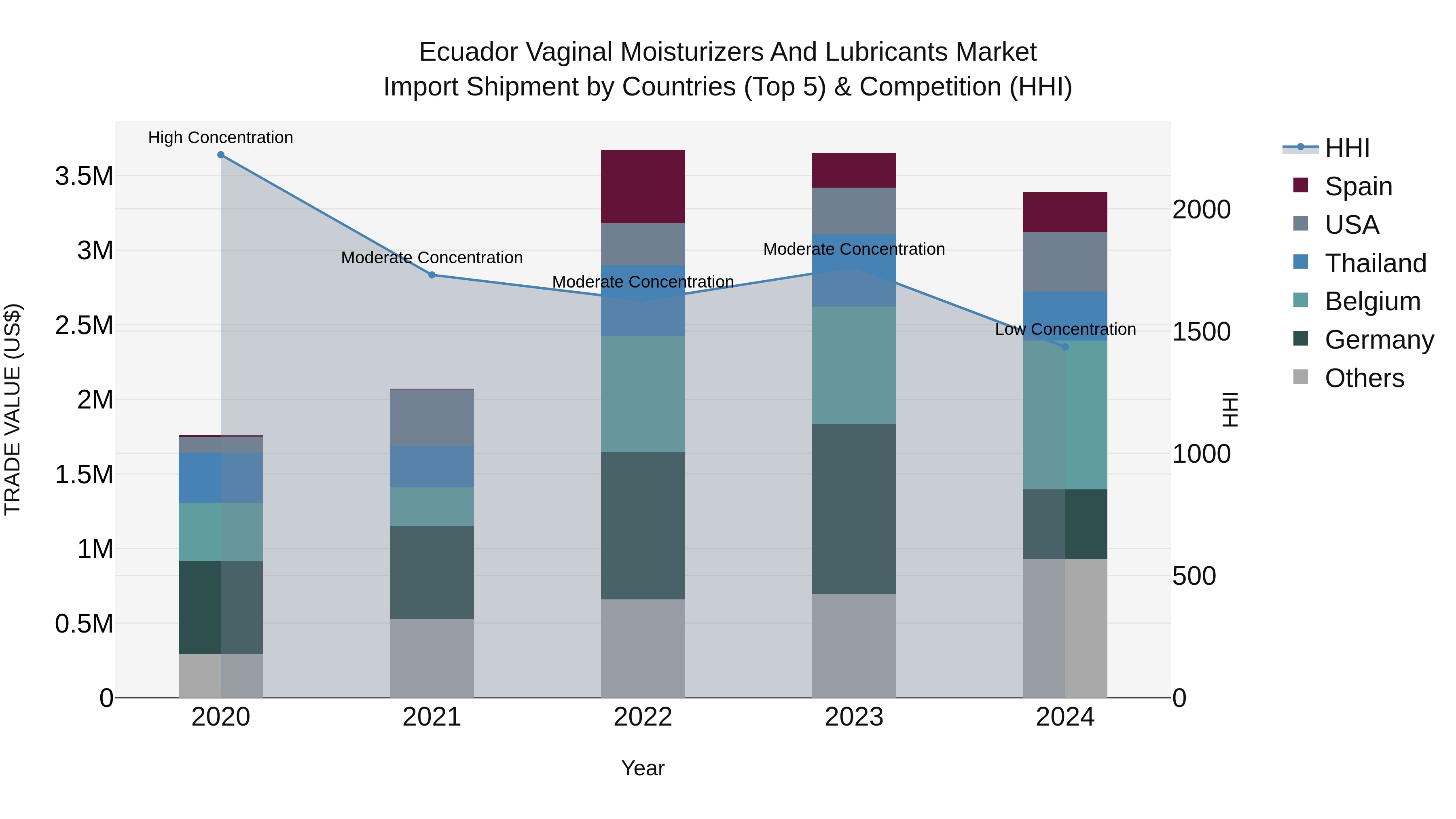 Ecuador Vaginal Moisturizers and Lubricants Market Top 5 Importing Countries and Market Competition (HHI) Analysis
