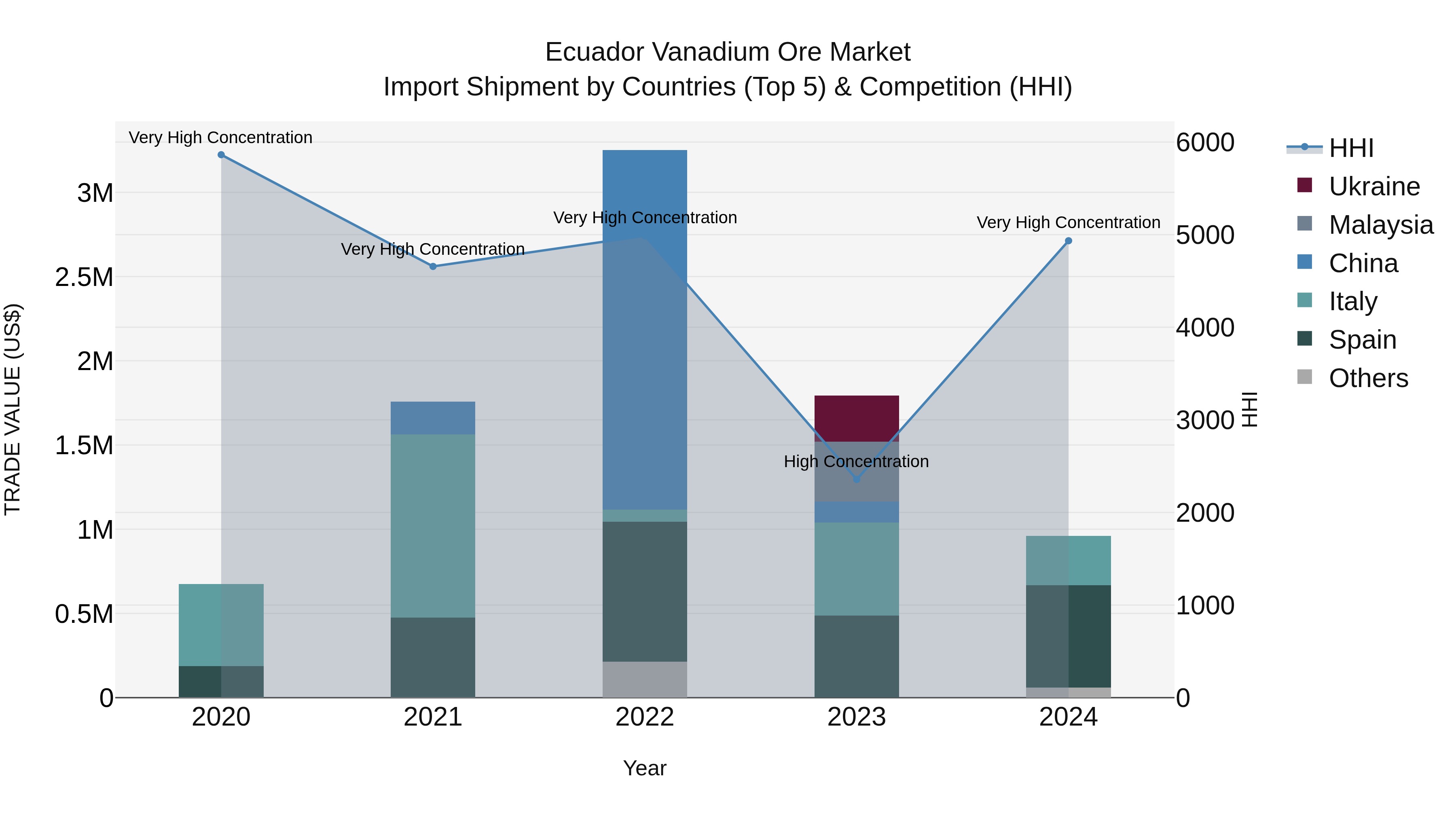Ecuador Vanadium Ore Market Top 5 Importing Countries and Market Competition (HHI) Analysis