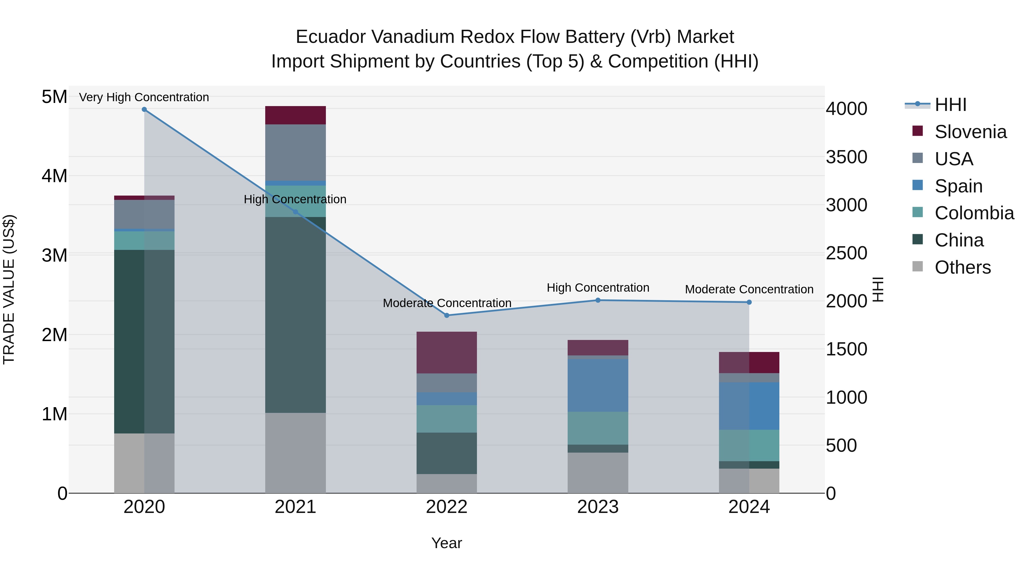Ecuador Vanadium Redox Flow Battery (Vrb) Market Top 5 Importing Countries and Market Competition (HHI) Analysis