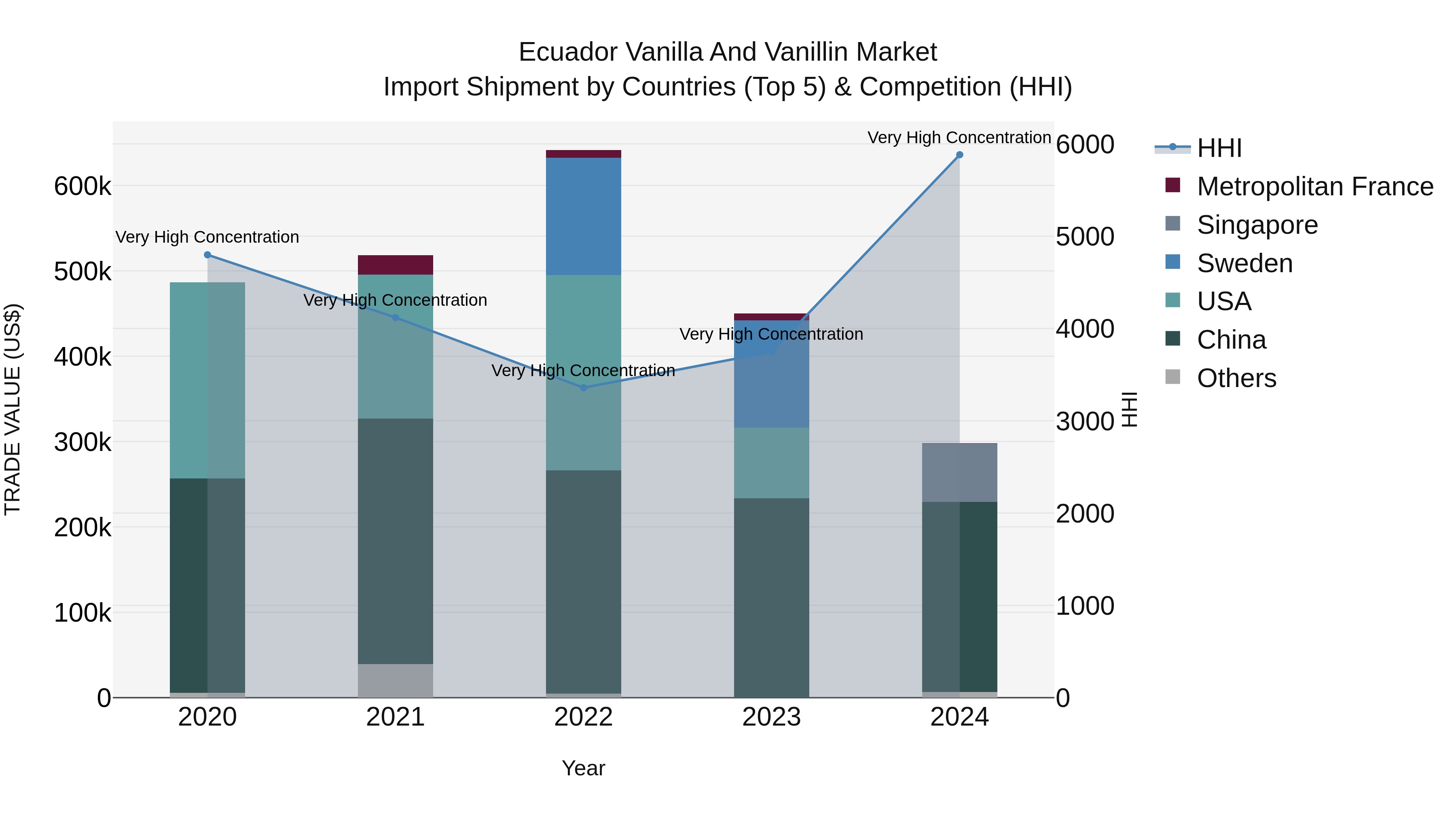 Ecuador Vanilla and Vanillin Market Top 5 Importing Countries and Market Competition (HHI) Analysis