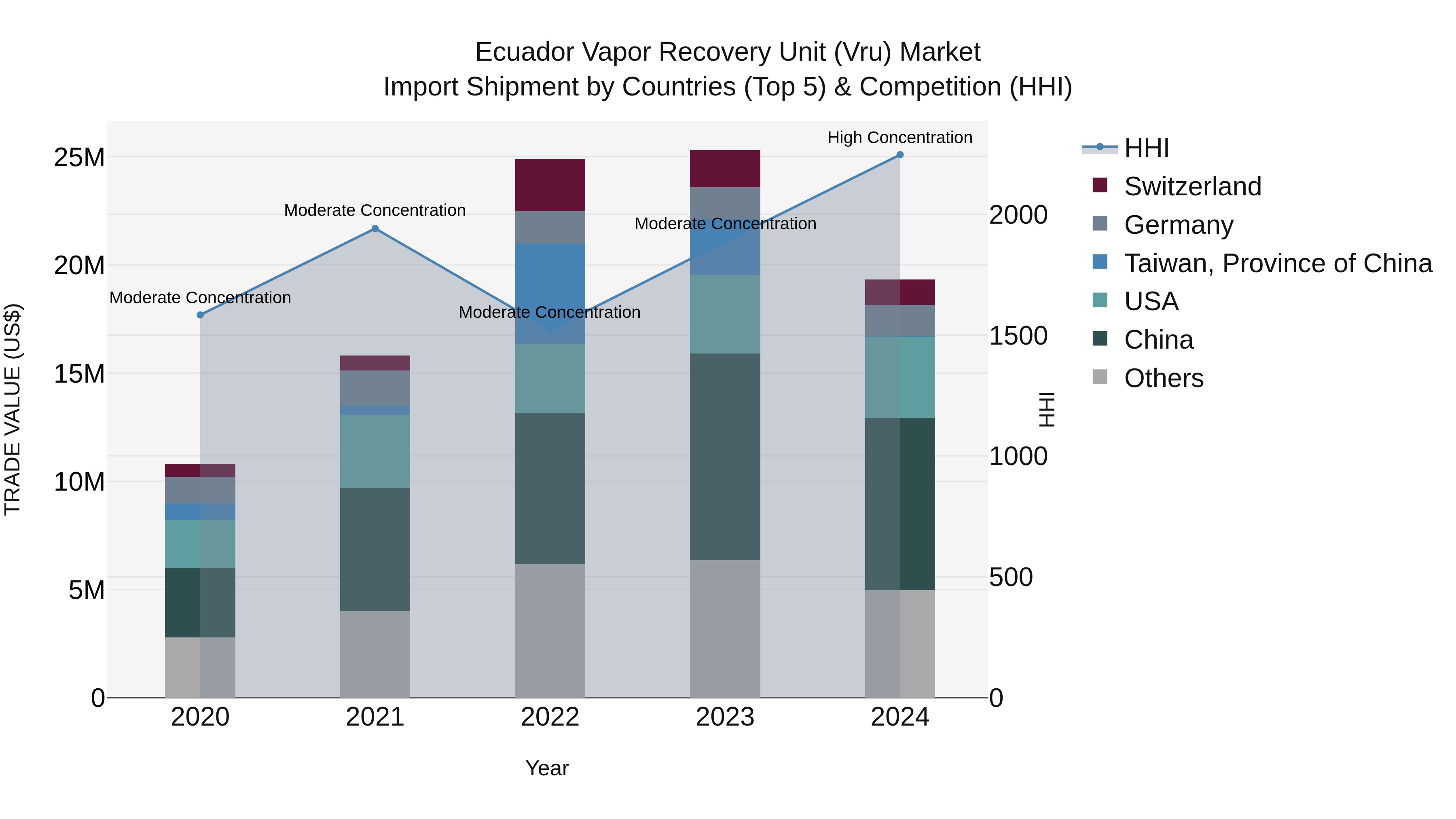 Ecuador Vapor Recovery Unit (Vru) Market Top 5 Importing Countries and Market Competition (HHI) Analysis
