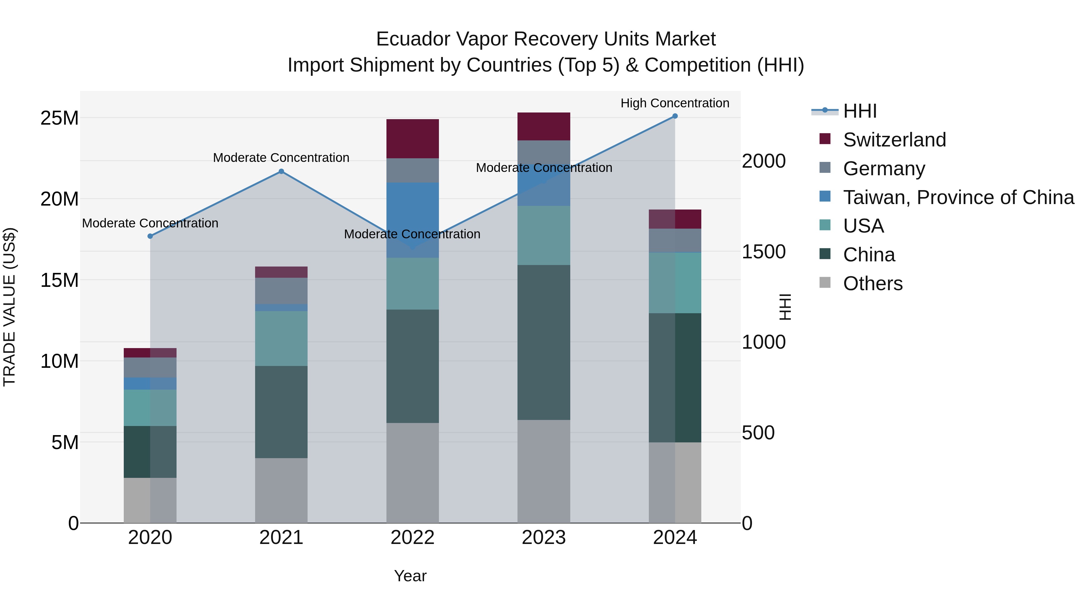 Ecuador Vapor Recovery Units Market Top 5 Importing Countries and Market Competition (HHI) Analysis