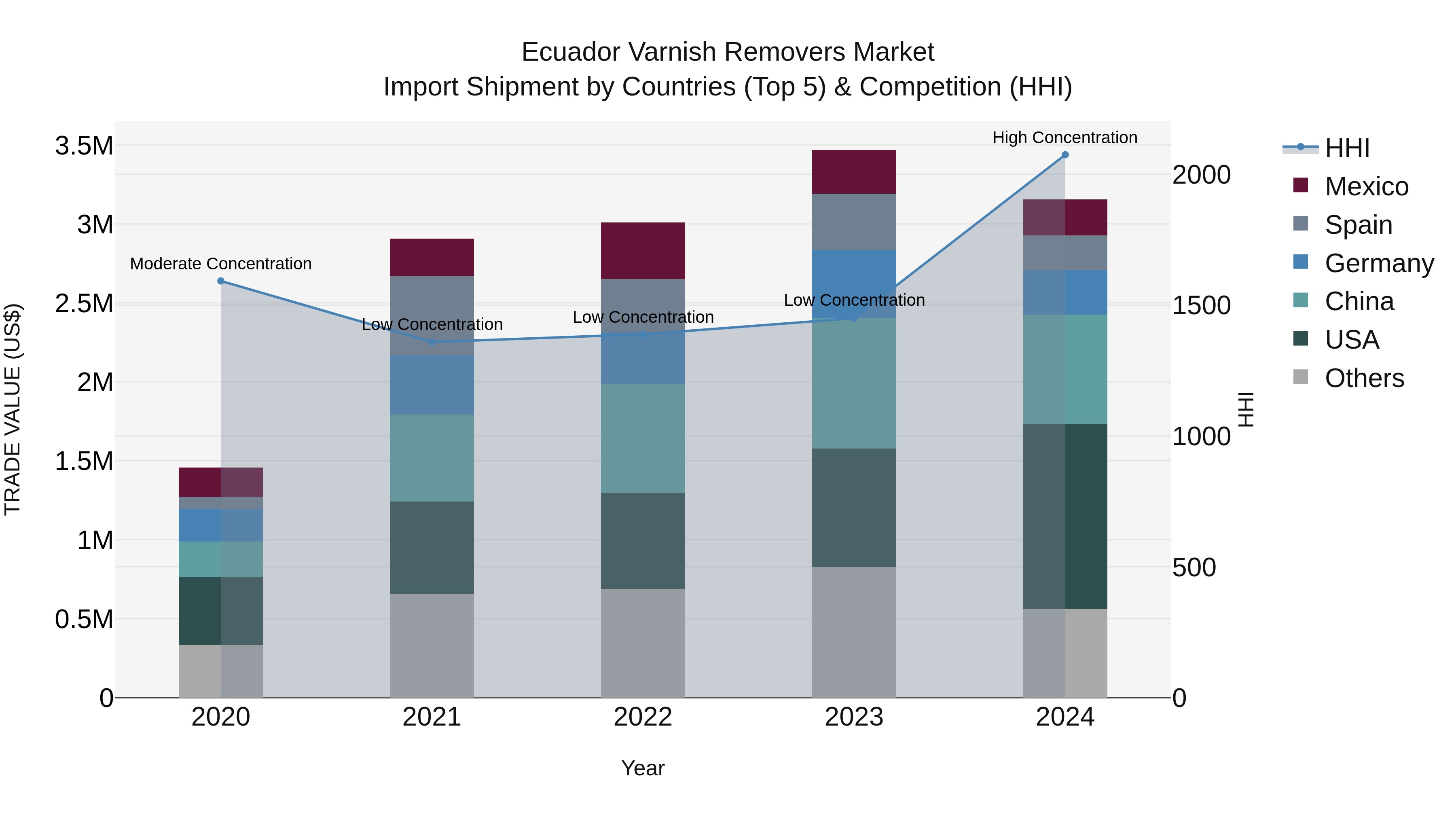 Ecuador Varnish Removers Market Top 5 Importing Countries and Market Competition (HHI) Analysis