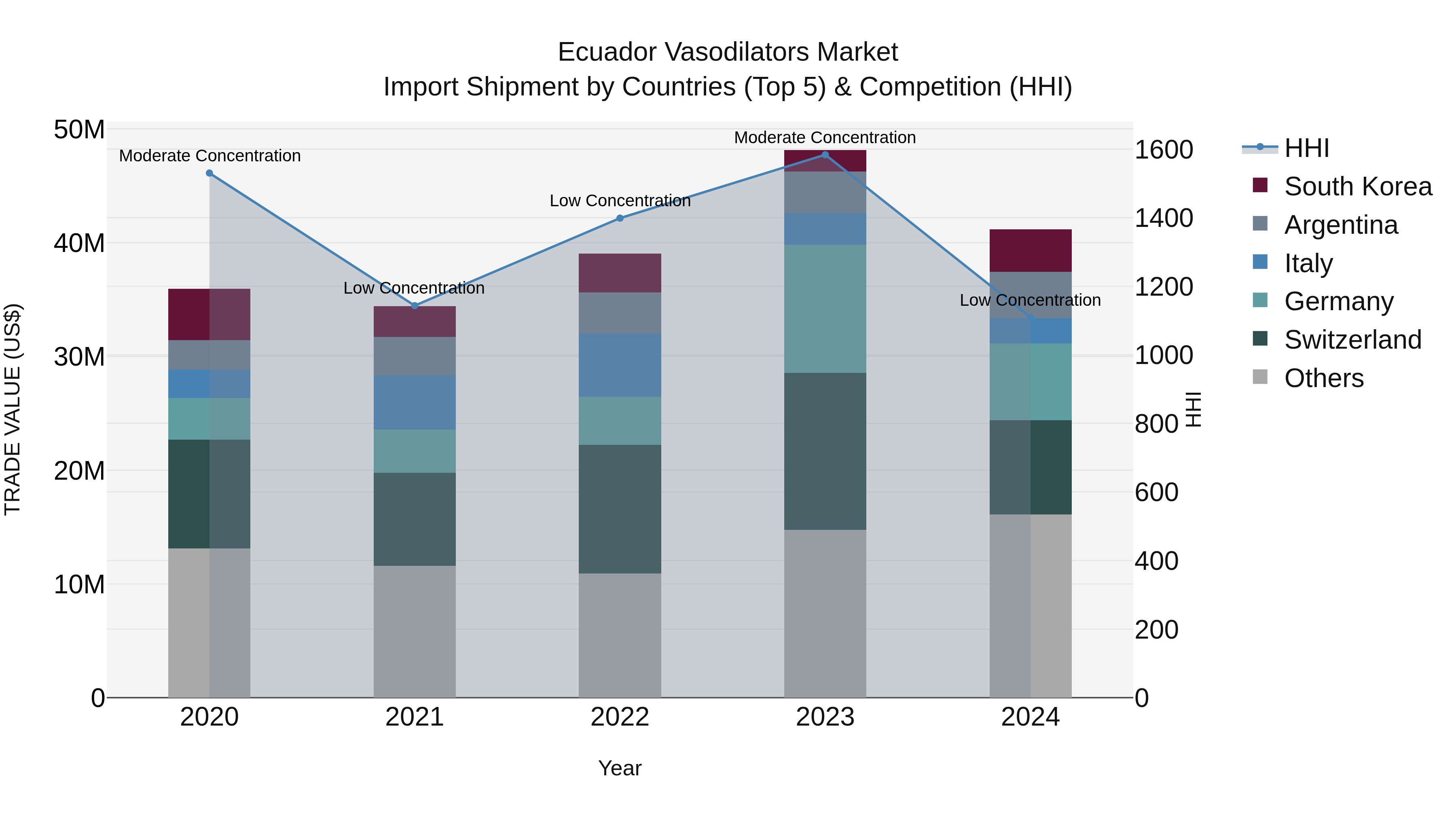 Ecuador Vasodilators Market Top 5 Importing Countries and Market Competition (HHI) Analysis