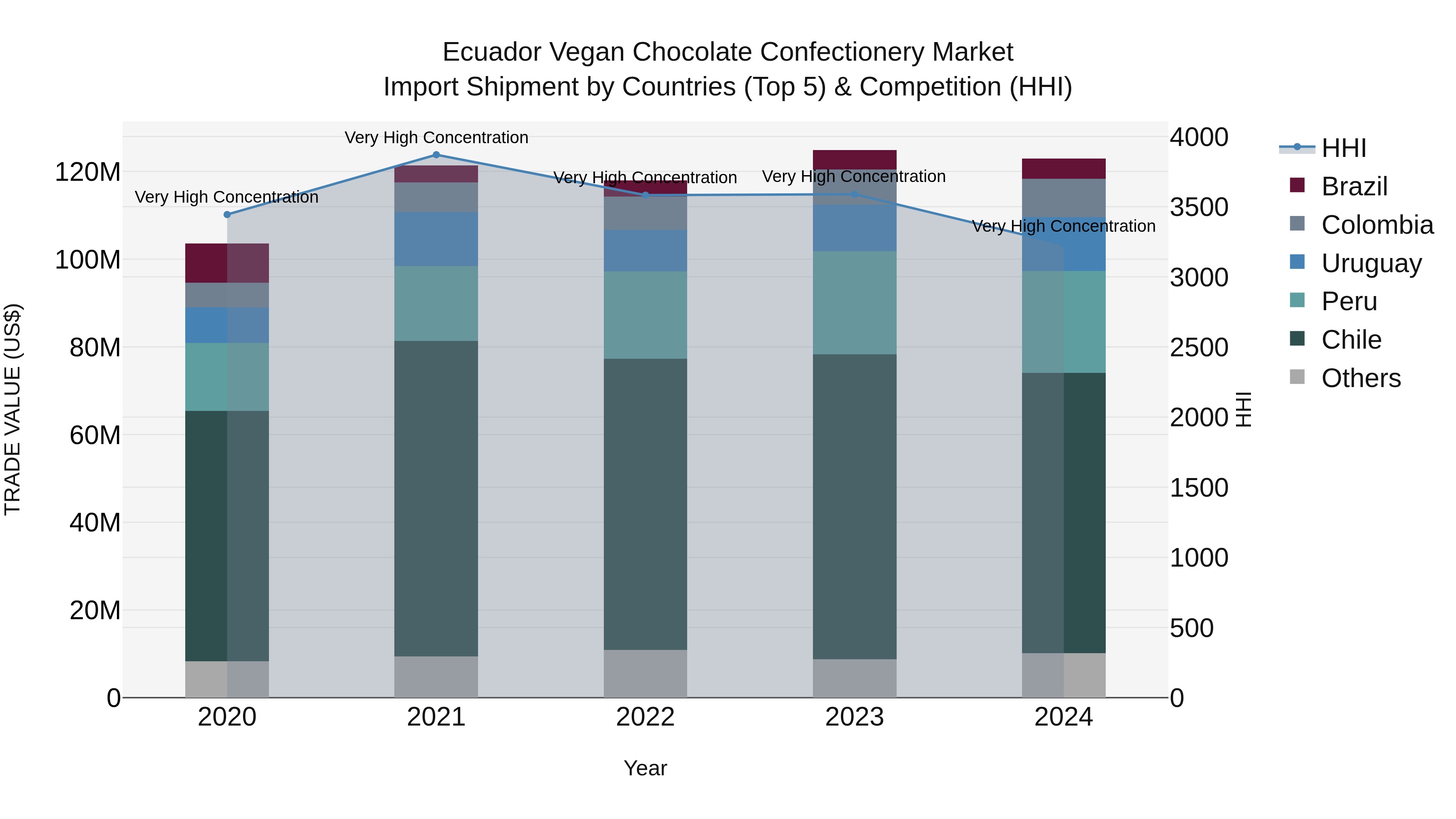 Ecuador Vegan Chocolate Confectionery Market Top 5 Importing Countries and Market Competition (HHI) Analysis