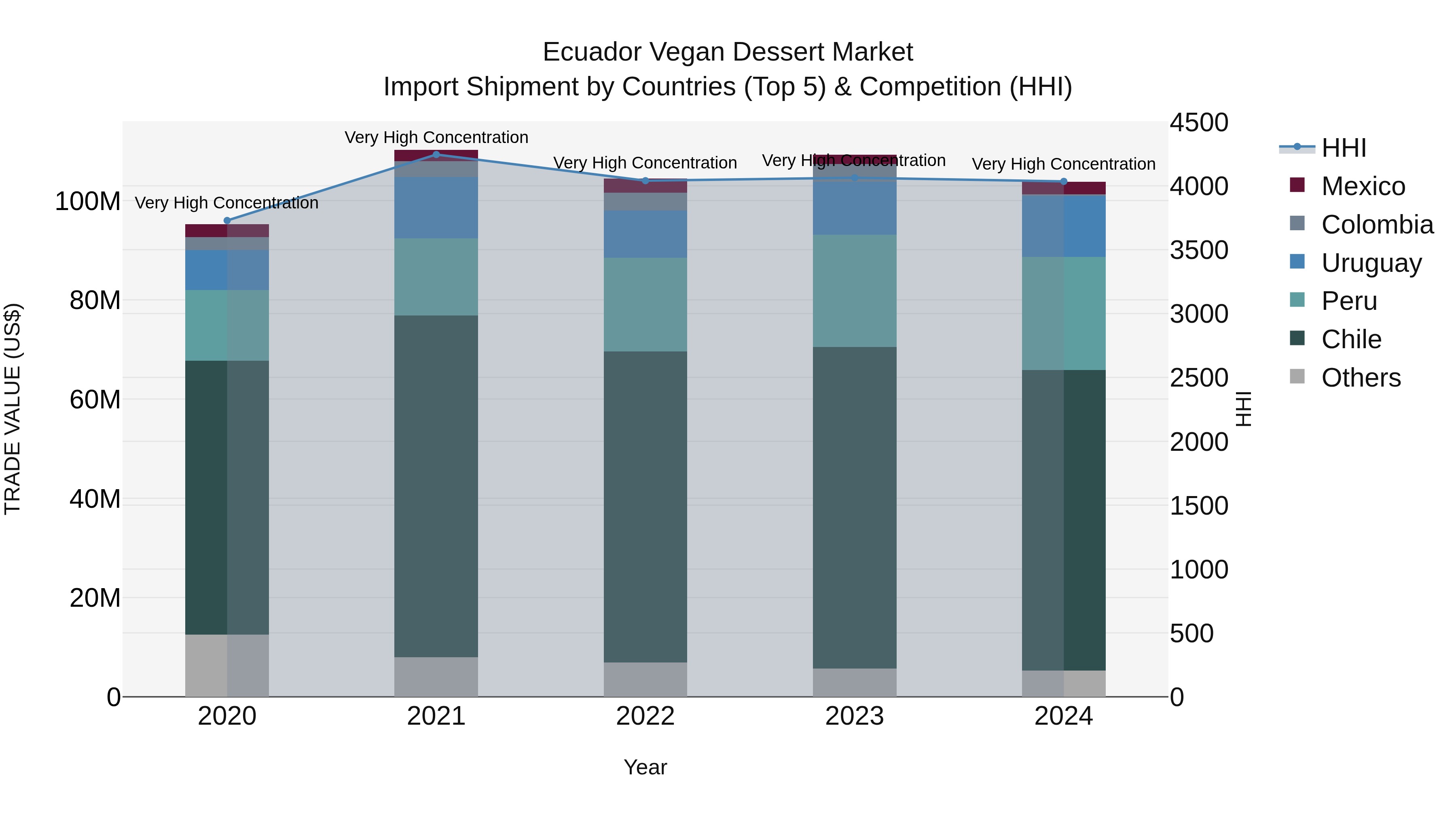 Ecuador Vegan Dessert Market Top 5 Importing Countries and Market Competition (HHI) Analysis