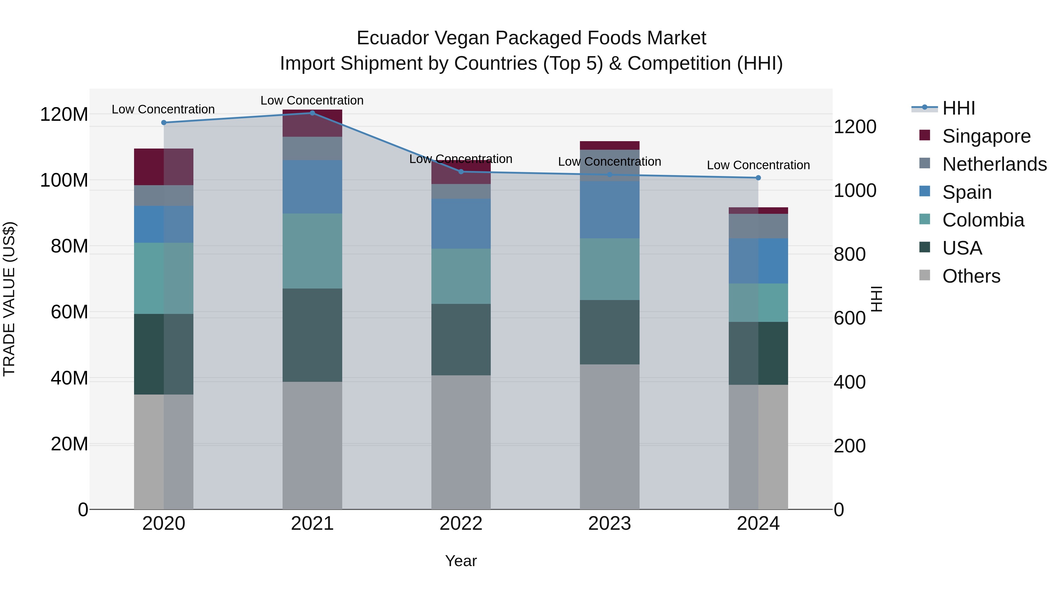 Ecuador Vegan Packaged Foods Market Top 5 Importing Countries and Market Competition (HHI) Analysis