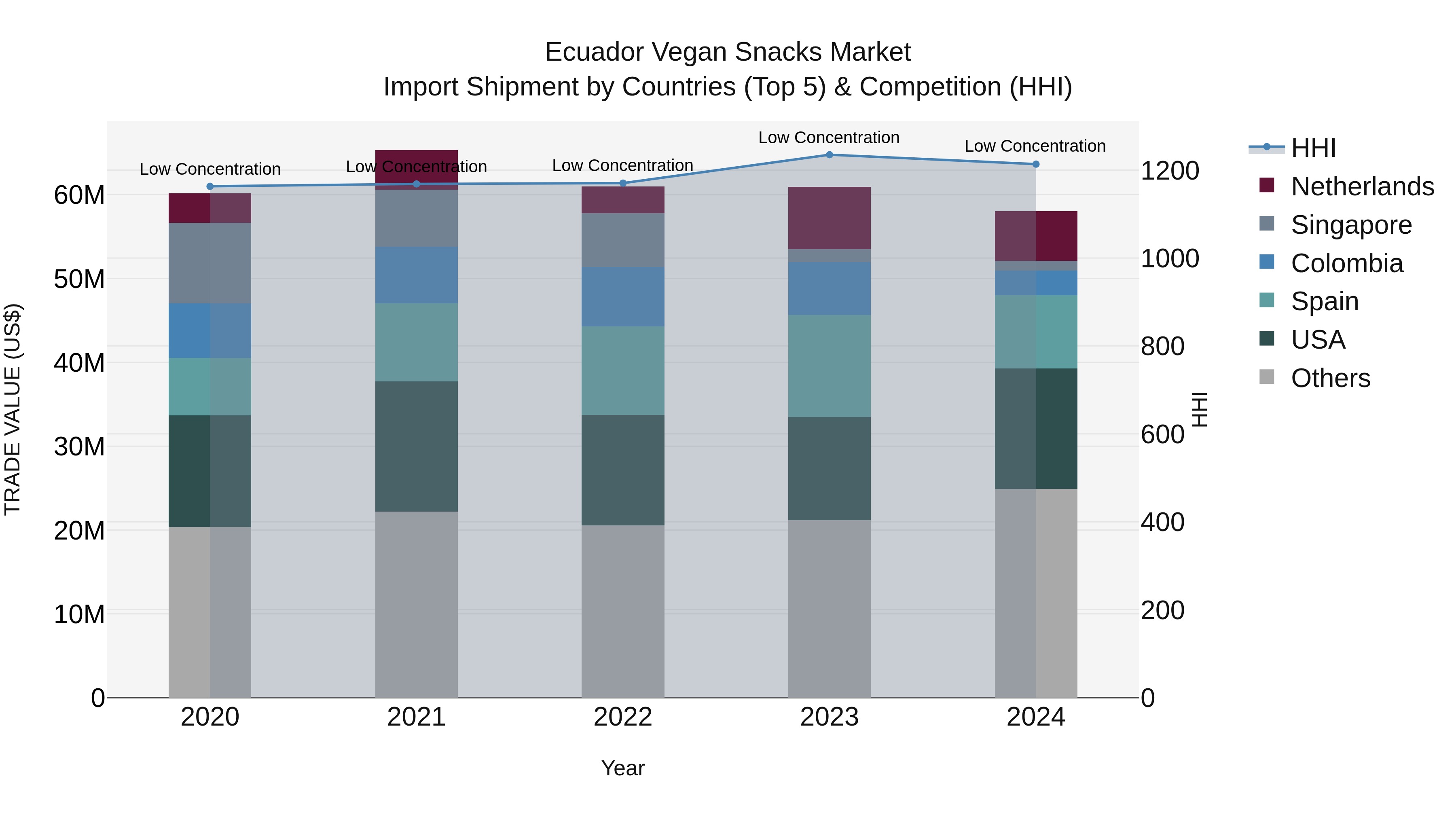 Ecuador Vegan Snacks Market Top 5 Importing Countries and Market Competition (HHI) Analysis