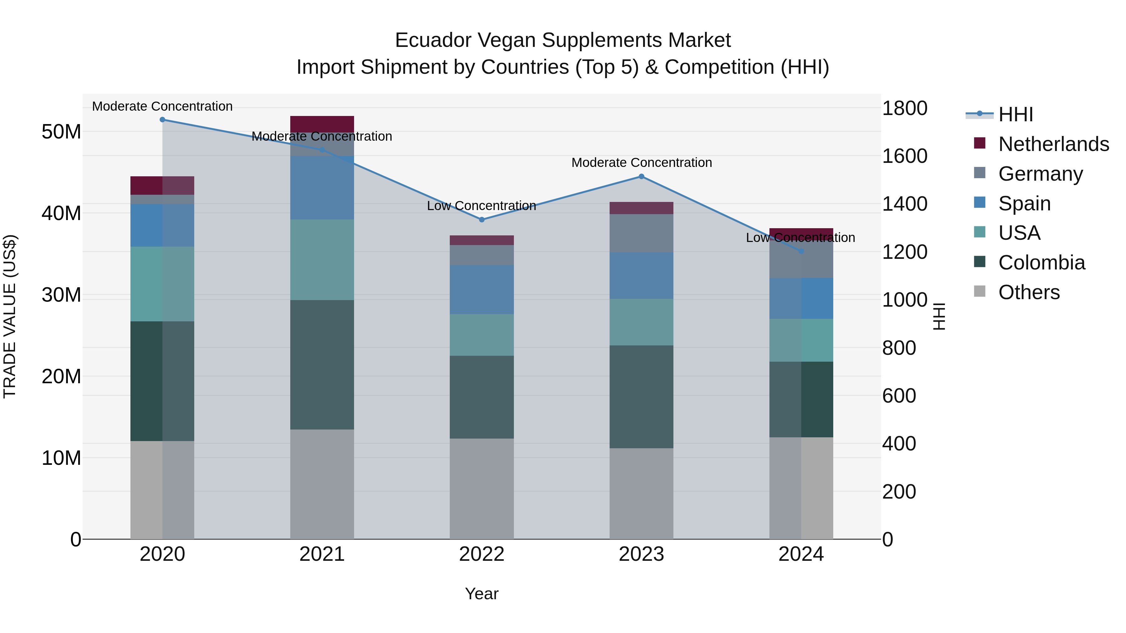 Ecuador Vegan Supplements Market Top 5 Importing Countries and Market Competition (HHI) Analysis