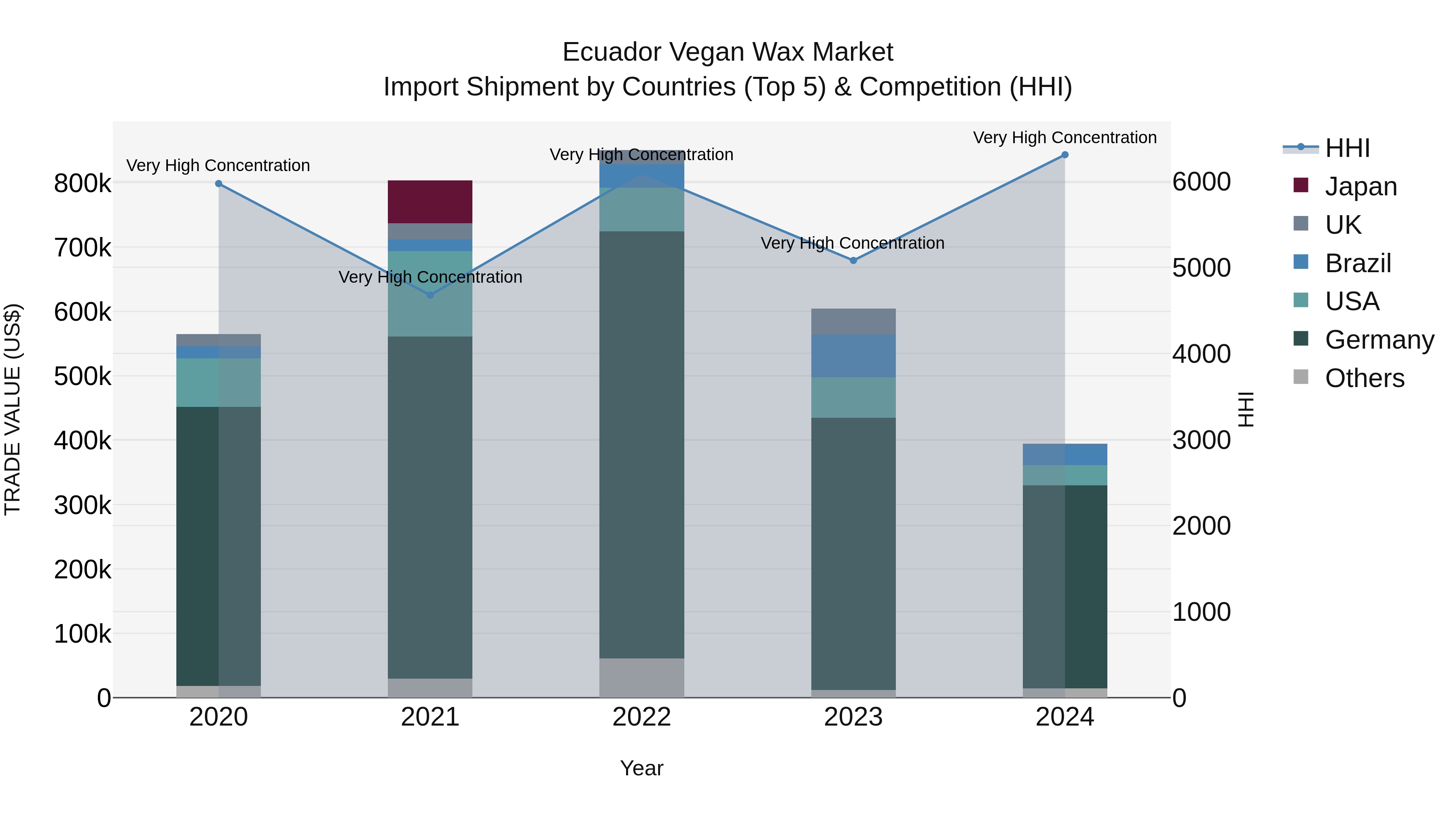 Ecuador Vegan Wax Market Top 5 Importing Countries and Market Competition (HHI) Analysis