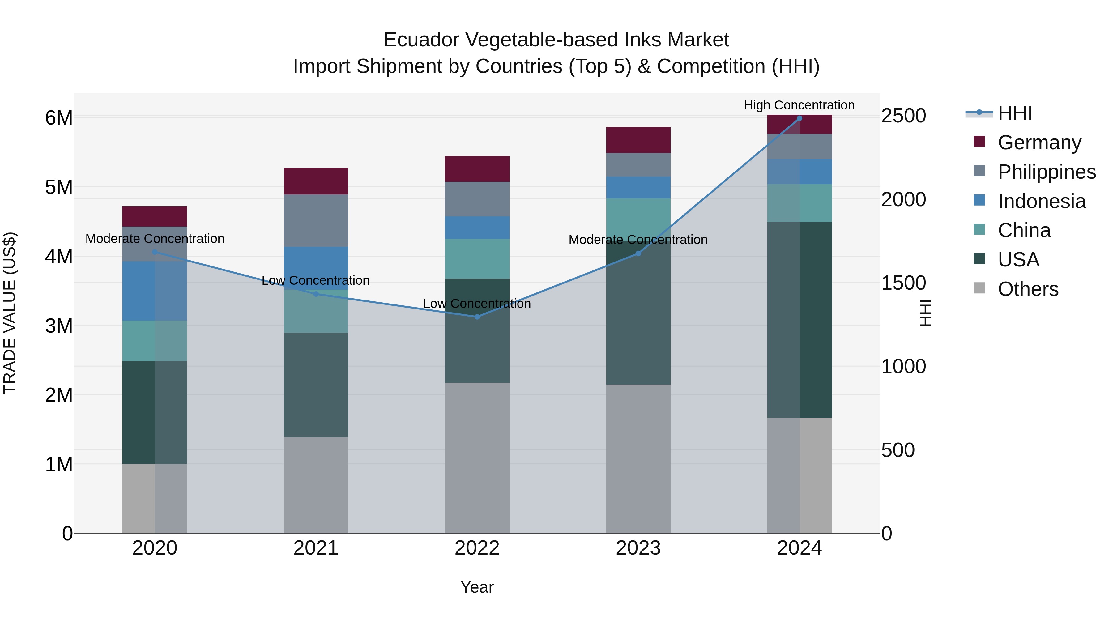 Ecuador Vegetable-based Inks Market Top 5 Importing Countries and Market Competition (HHI) Analysis