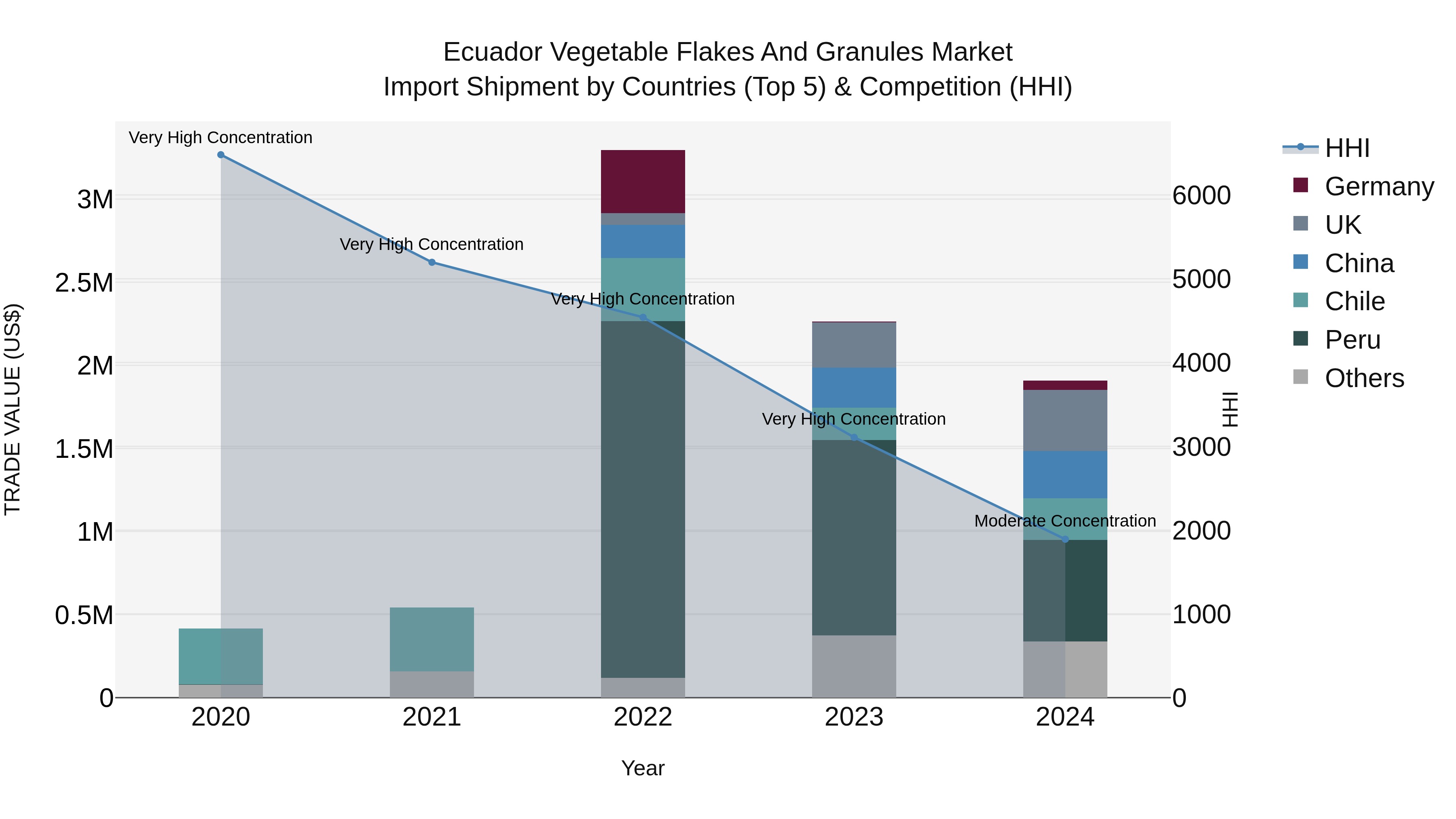 Ecuador Vegetable Flakes and Granules Market Top 5 Importing Countries and Market Competition (HHI) Analysis