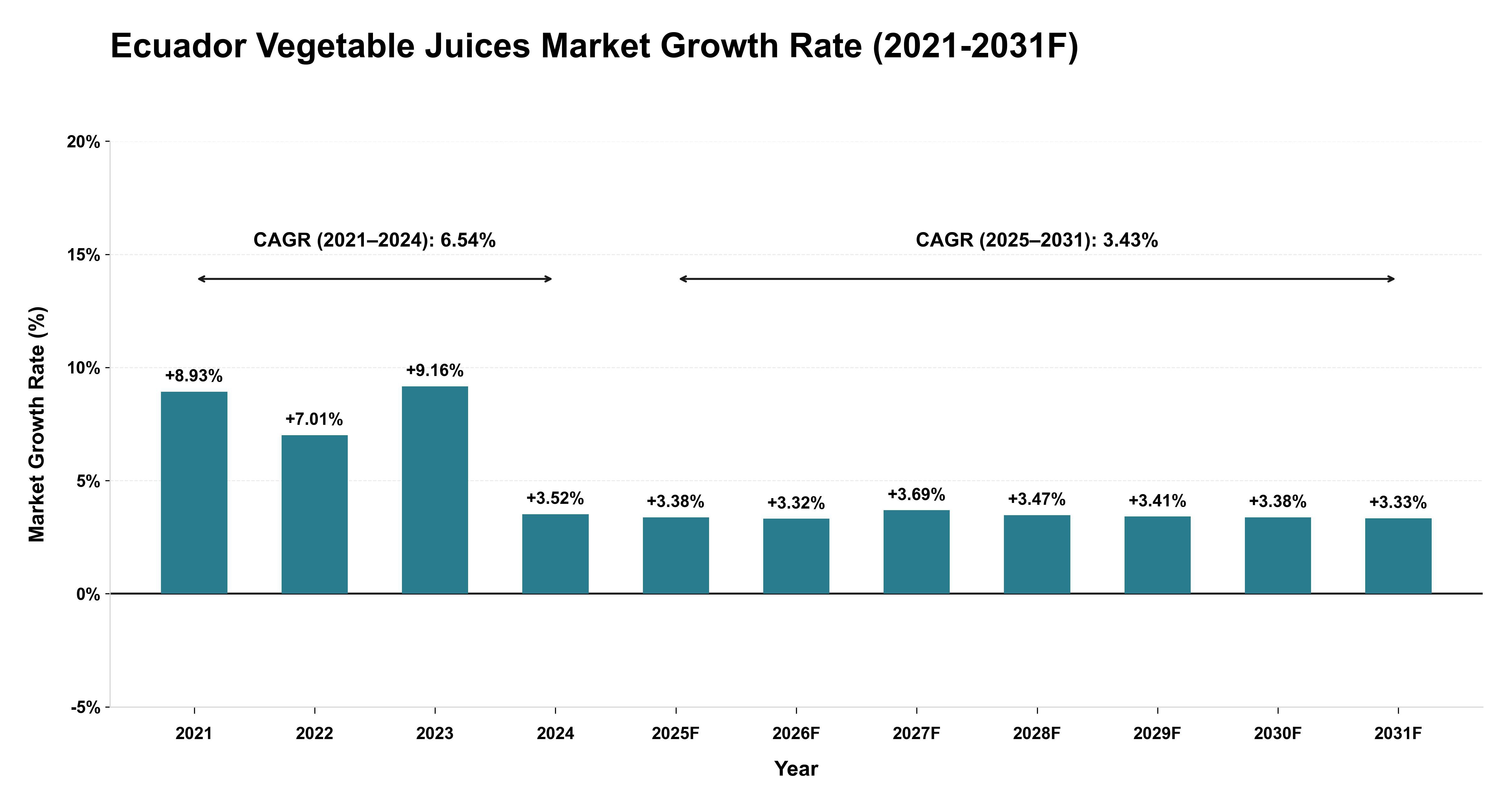 Ecuador Vegetable Juices Market Year-wise Growth Rate (2021-2031F)