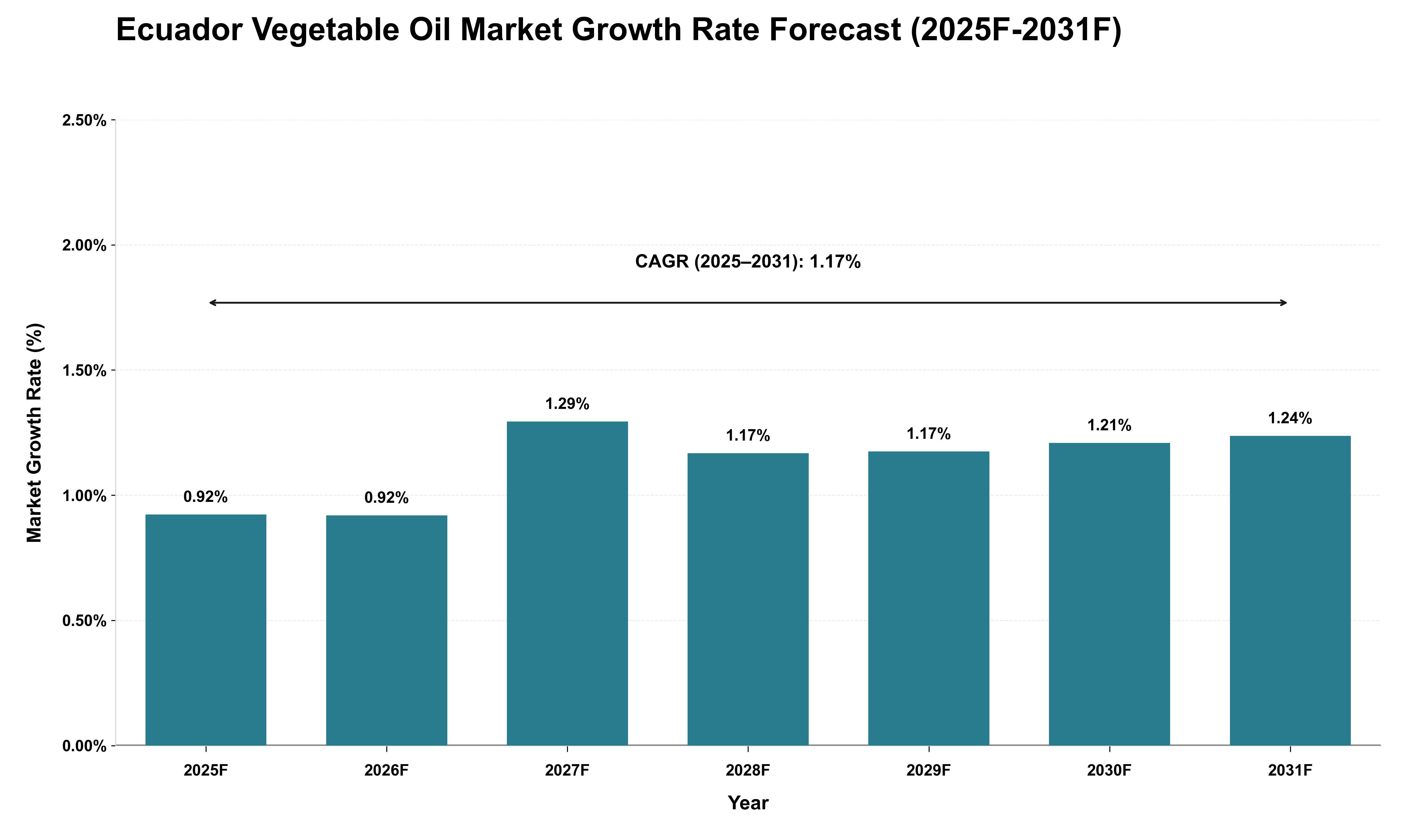 Ecuador Vegetable Oil Market Growth Rate Analysis (2025 - 2031)