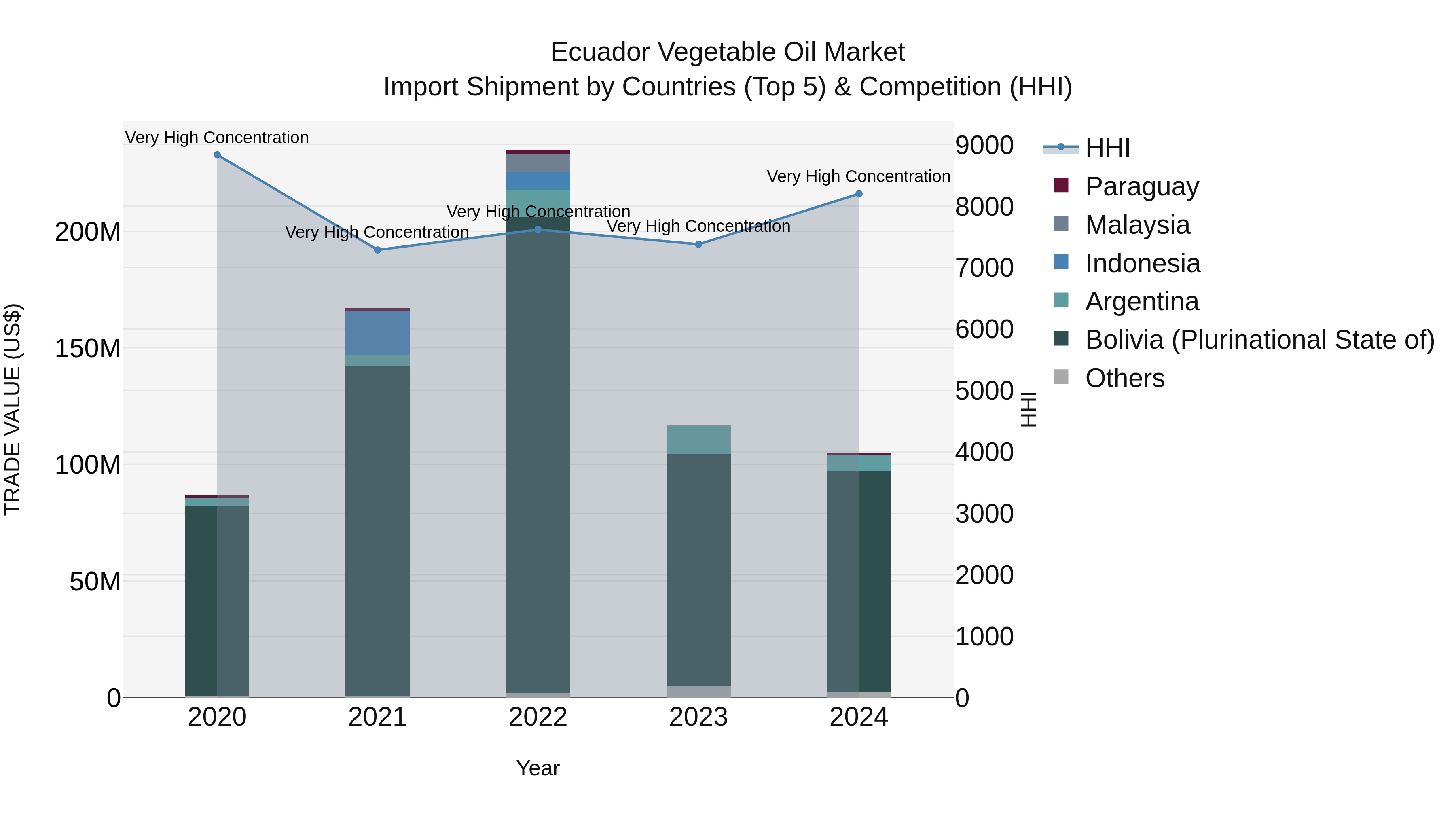 Ecuador Vegetable Oil Market Top 5 Importing Countries and Market Competition (HHI) Analysis