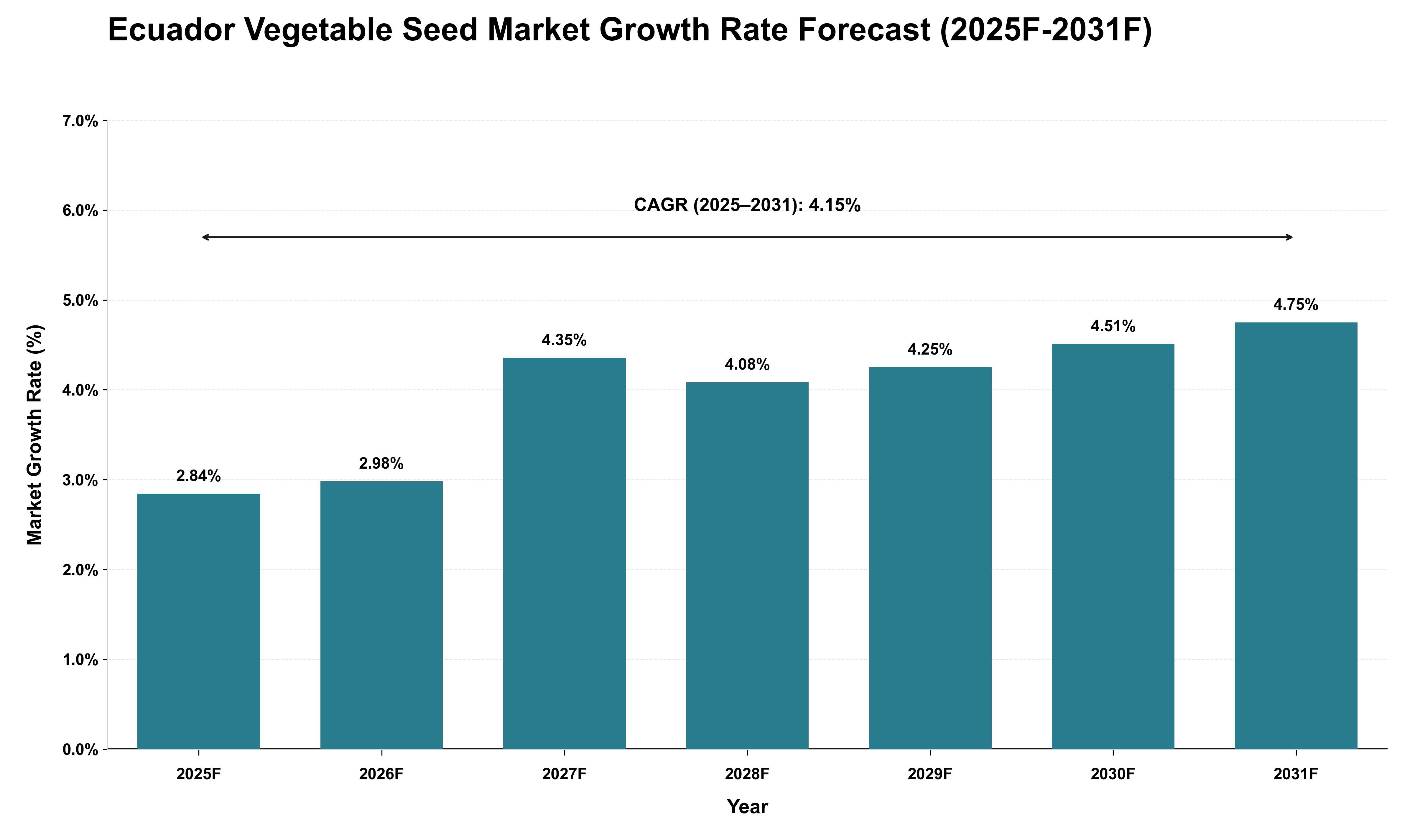 Ecuador Vegetable Seed Market Growth Rate Analysis (2025 - 2031)