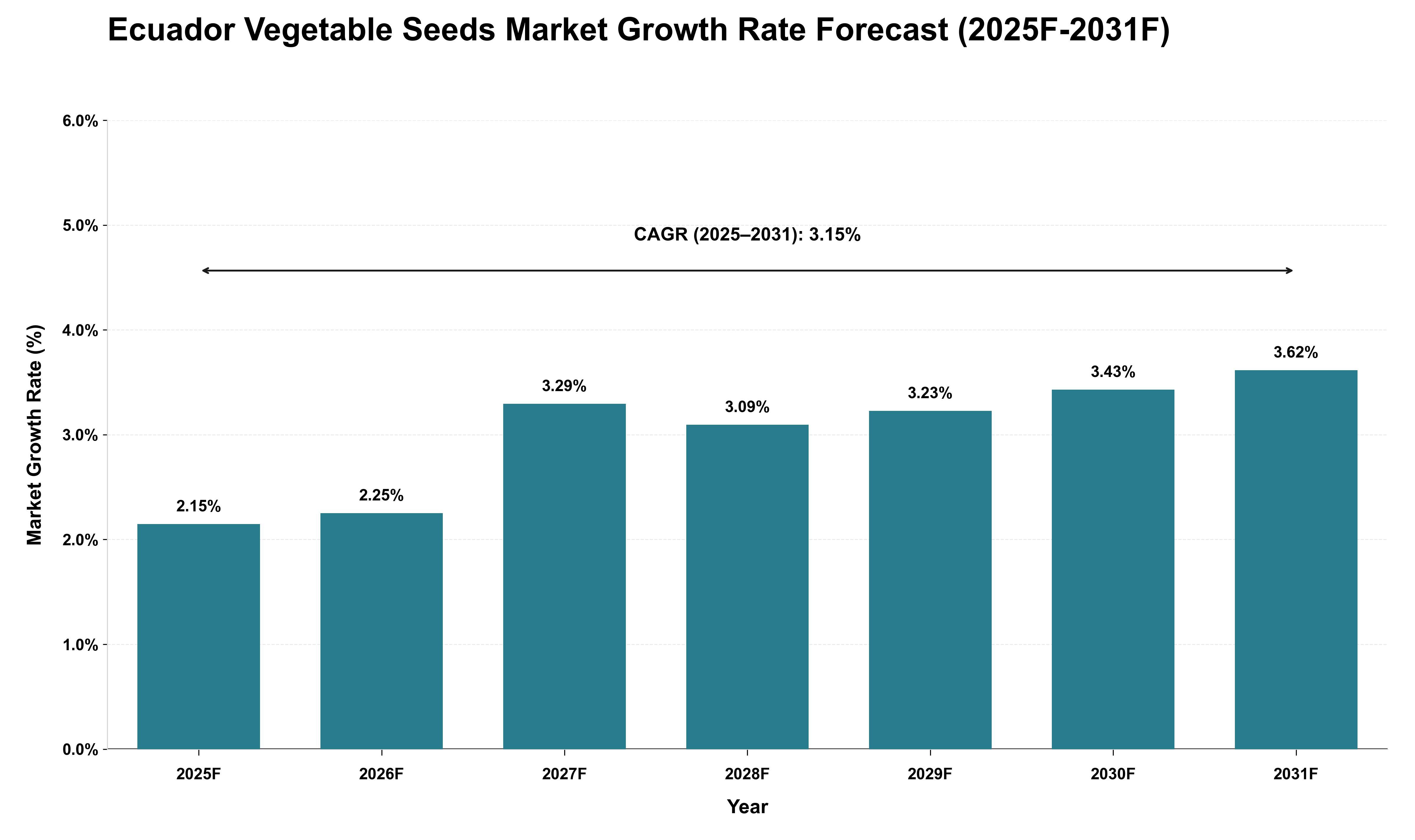 Ecuador Vegetable Seeds Market Growth Rate Analysis (2025 - 2031)