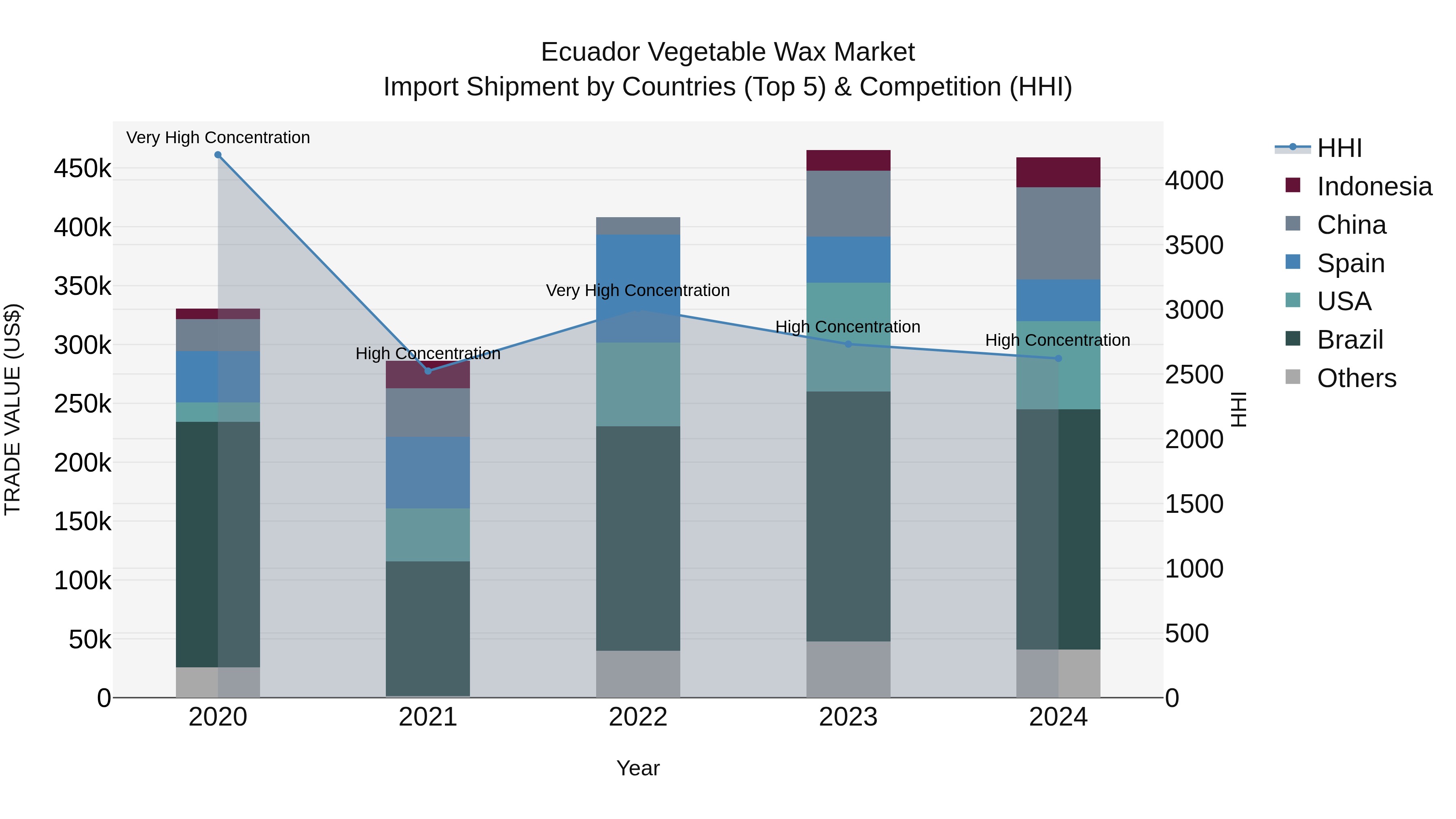 Ecuador Vegetable Wax Market Top 5 Importing Countries and Market Competition (HHI) Analysis