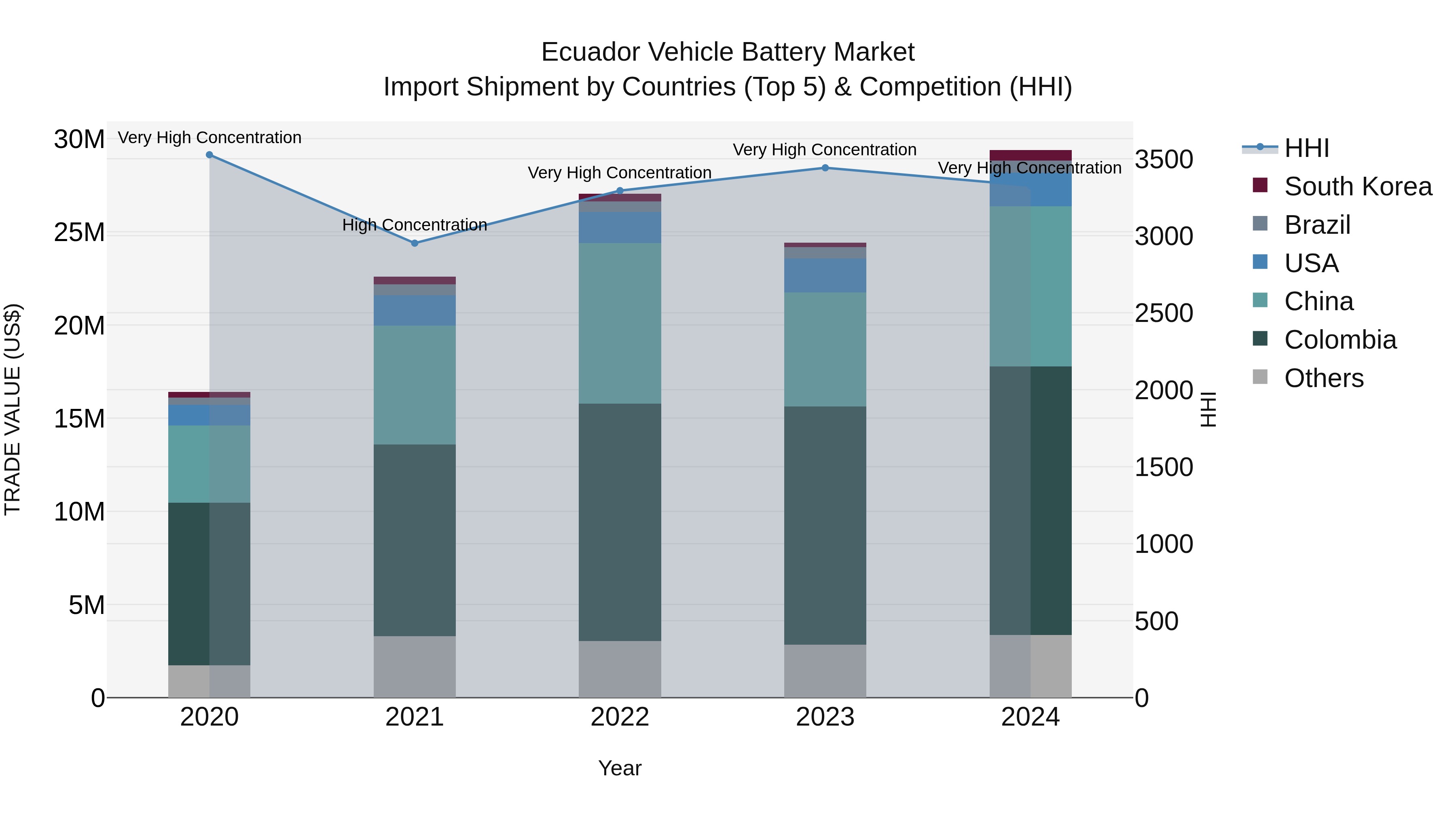 Ecuador Vehicle Battery Market Top 5 Importing Countries and Market Competition (HHI) Analysis