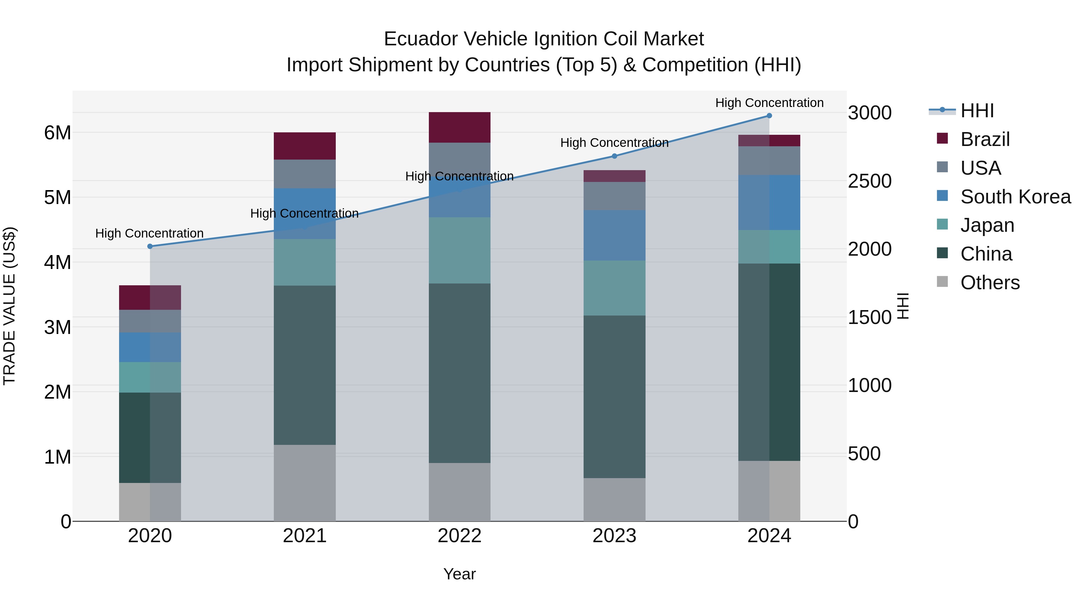 Ecuador Vehicle Ignition Coil Market Top 5 Importing Countries and Market Competition (HHI) Analysis