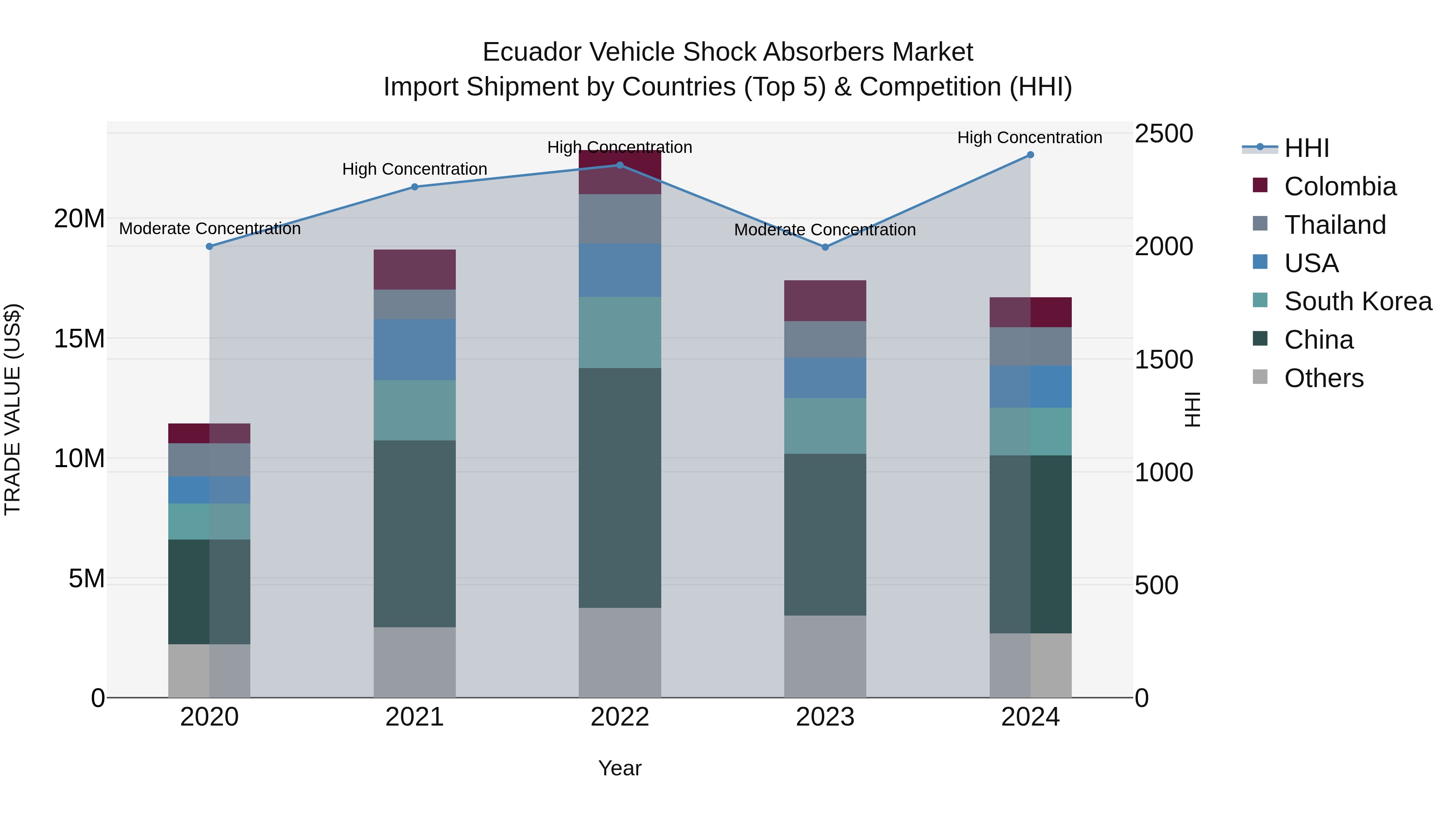 Ecuador Vehicle Shock Absorbers Market Top 5 Importing Countries and Market Competition (HHI) Analysis