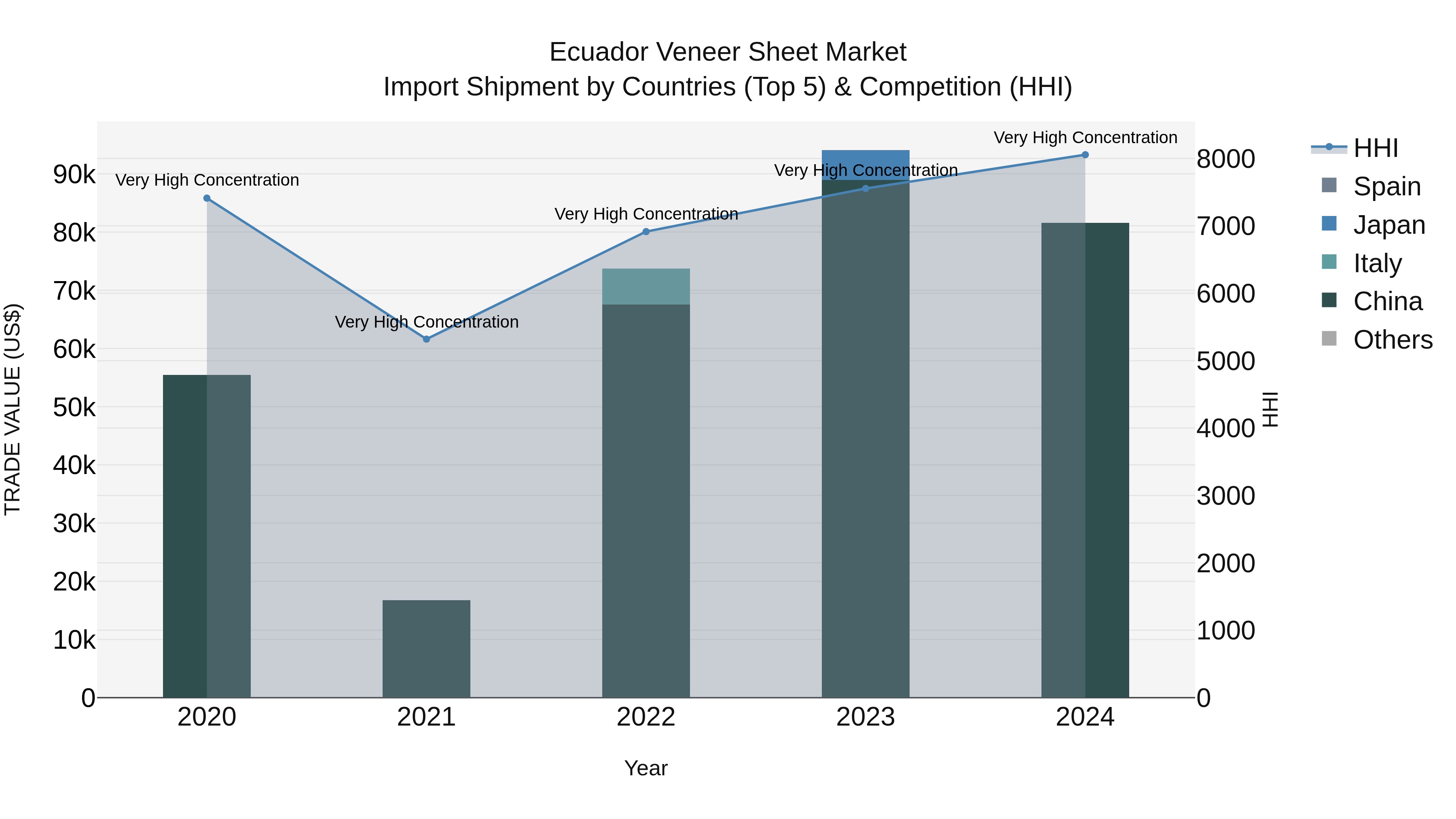Ecuador Veneer Sheet Market Top 5 Importing Countries and Market Competition (HHI) Analysis