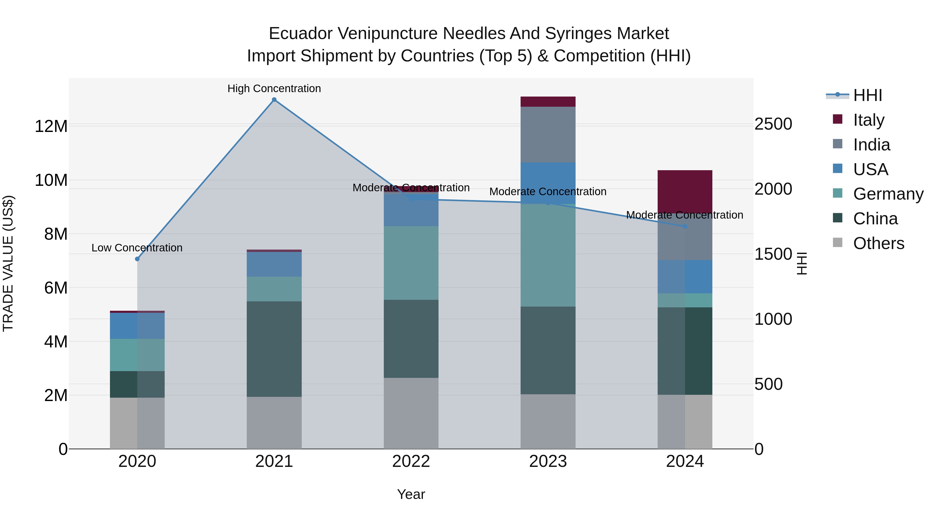 Ecuador Venipuncture Needles and Syringes Market Top 5 Importing Countries and Market Competition (HHI) Analysis