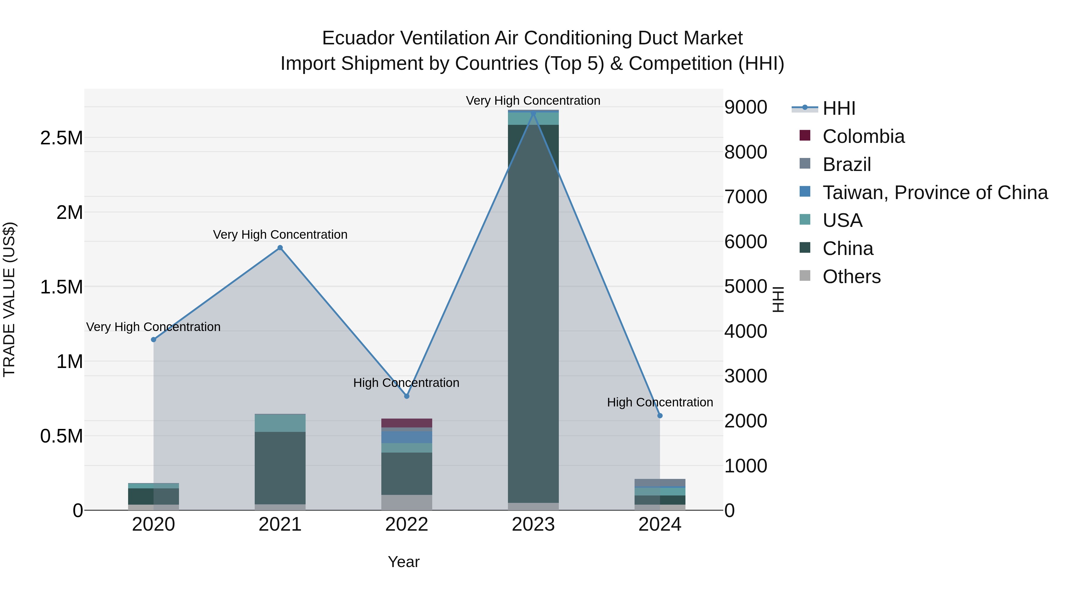 Ecuador Ventilation Air Conditioning Duct Market Top 5 Importing Countries and Market Competition (HHI) Analysis