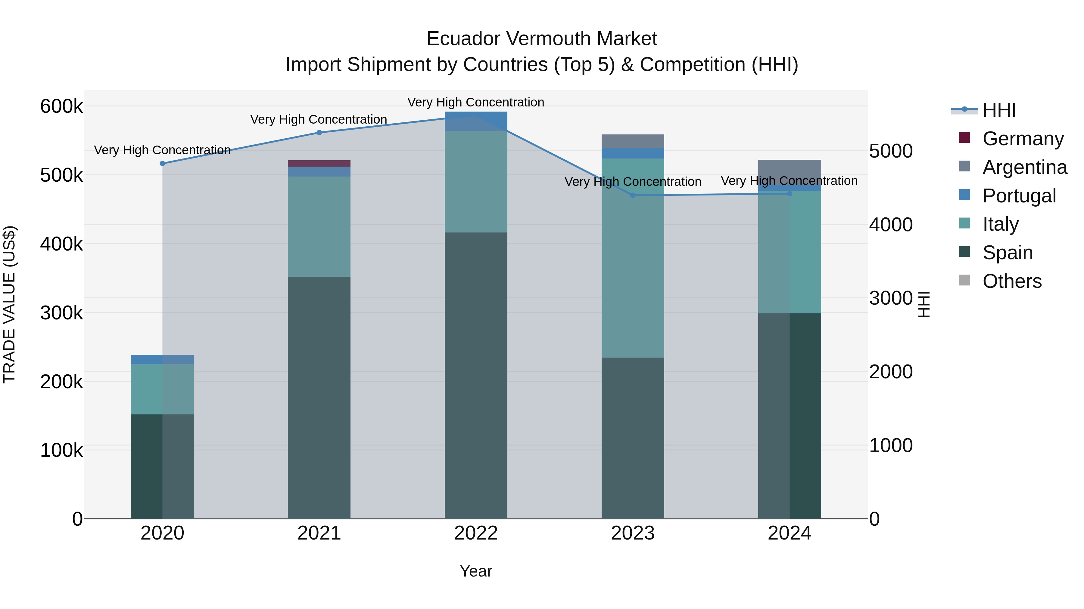 Ecuador Vermouth Market Top 5 Importing Countries and Market Competition (HHI) Analysis
