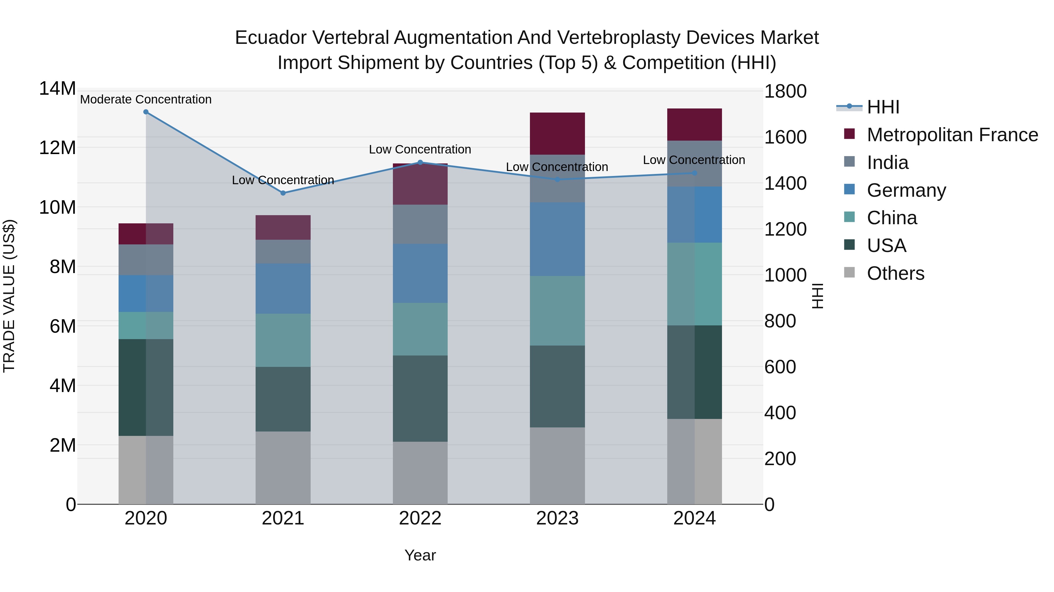 Ecuador Vertebral Augmentation and Vertebroplasty Devices Market Top 5 Importing Countries and Market Competition (HHI) Analysis