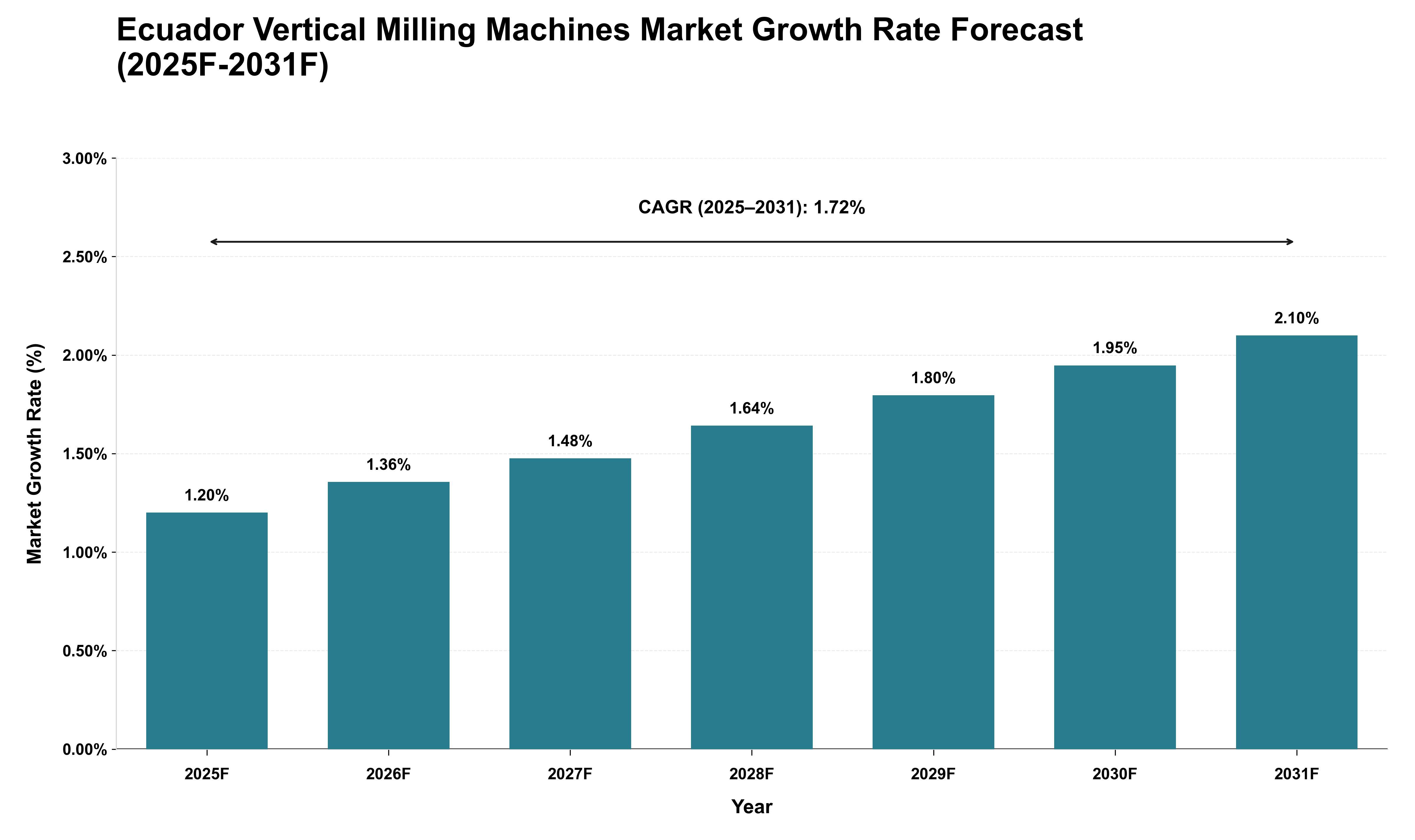 Ecuador Vertical Milling Machines Market Growth Rate Analysis (2025 - 2031)