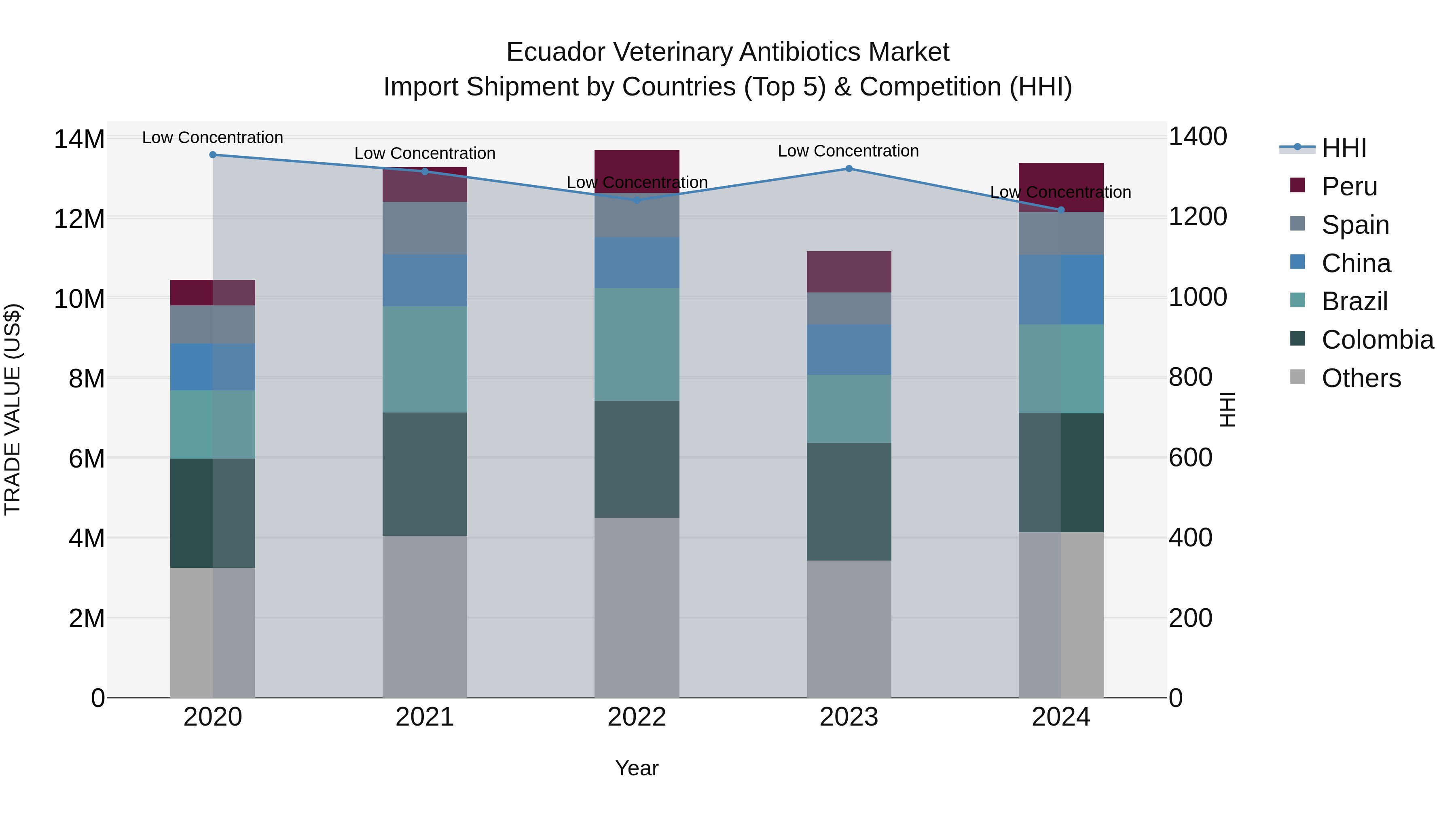 Ecuador Veterinary Antibiotics Market Top 5 Importing Countries and Market Competition (HHI) Analysis