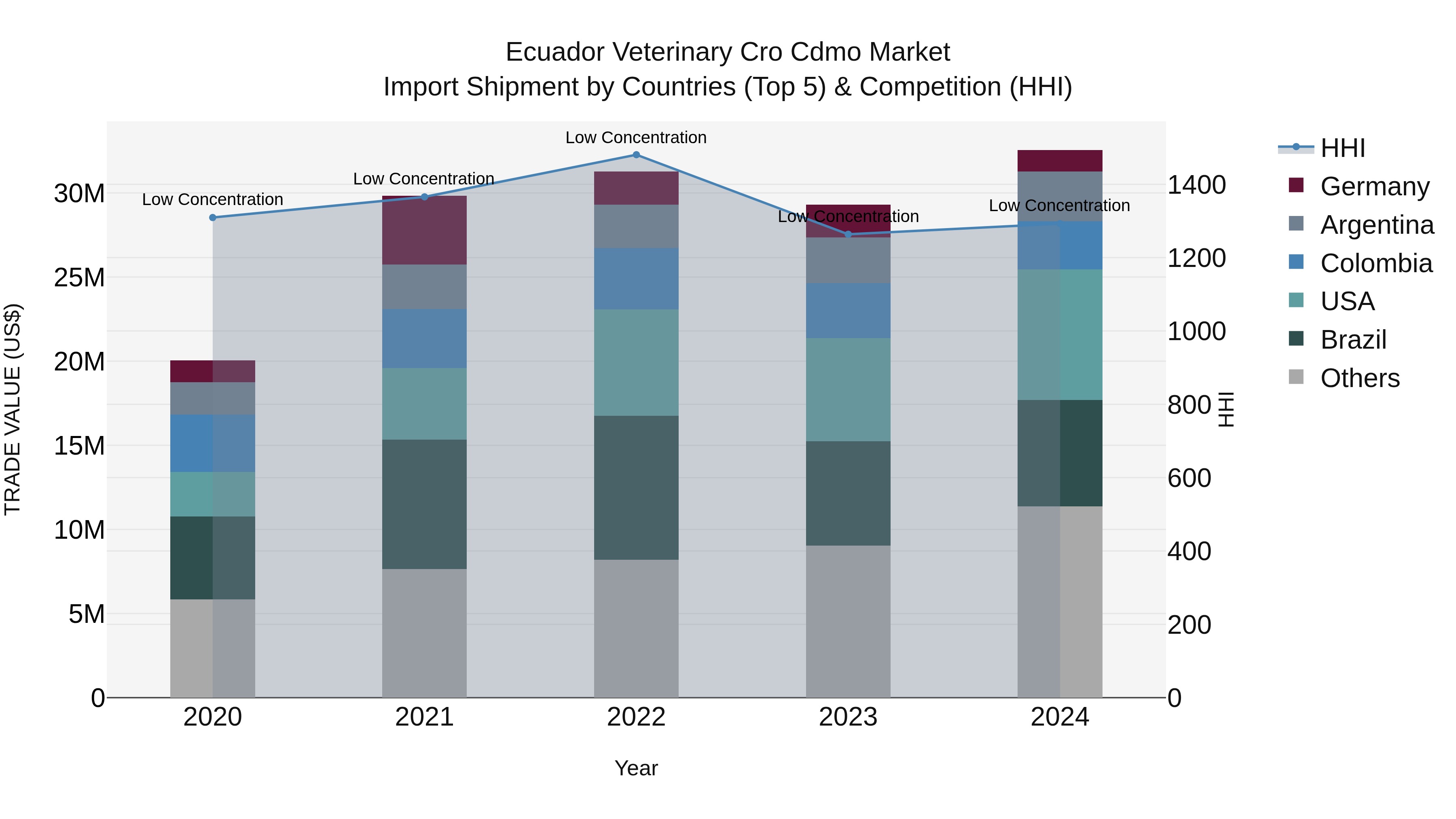 Ecuador Veterinary Cro Cdmo Market Top 5 Importing Countries and Market Competition (HHI) Analysis