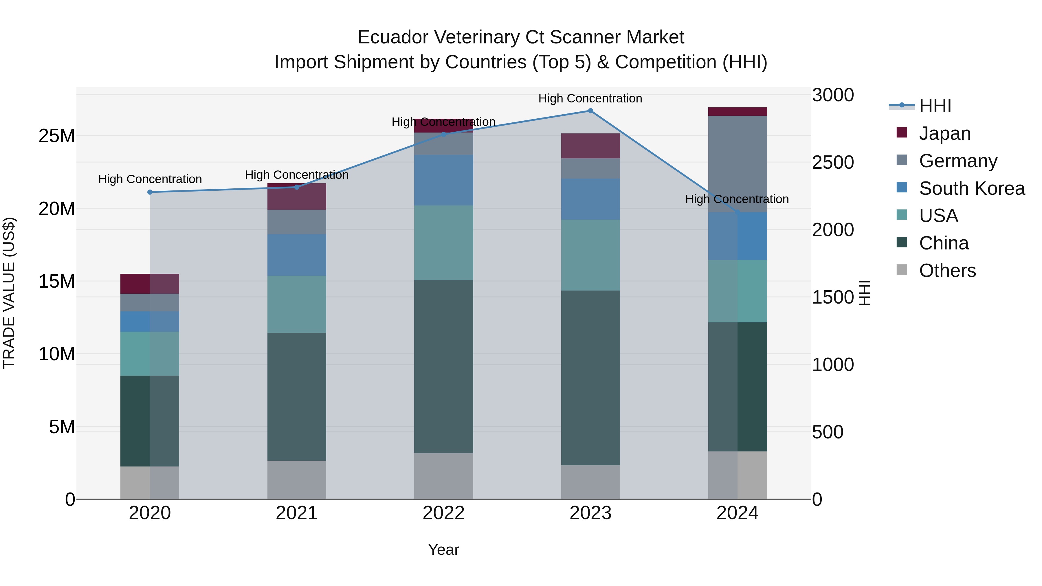 Ecuador Veterinary Ct Scanner Market Top 5 Importing Countries and Market Competition (HHI) Analysis