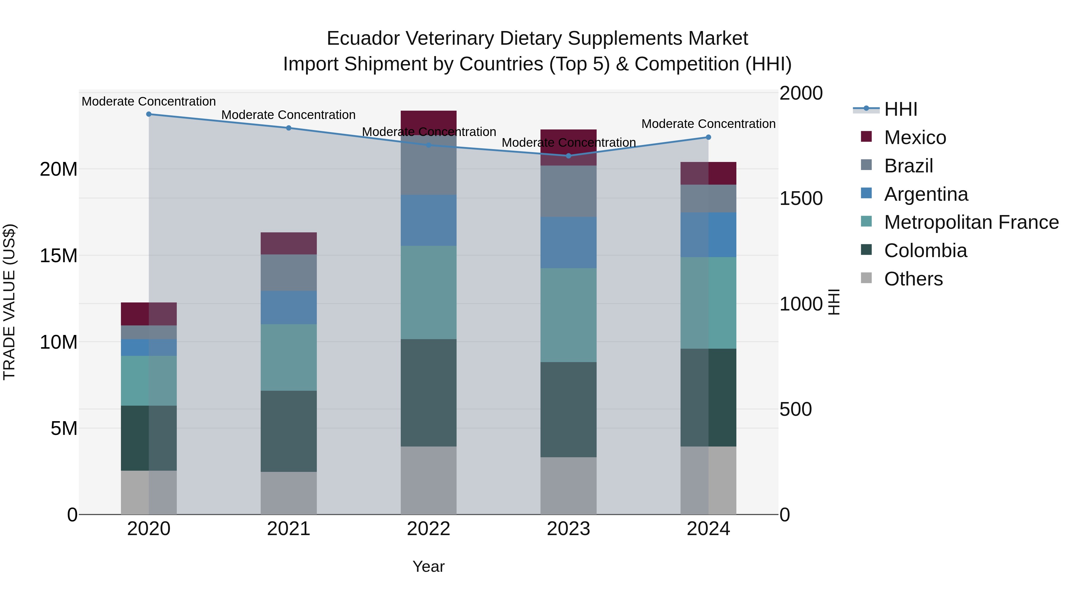 Ecuador Veterinary Dietary Supplements Market Top 5 Importing Countries and Market Competition (HHI) Analysis