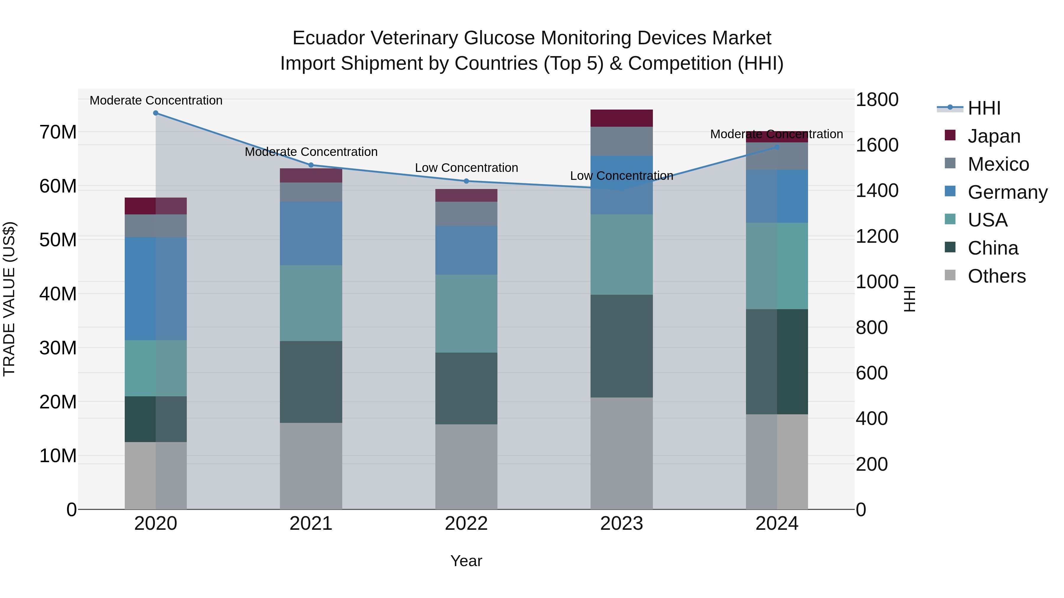 Ecuador Veterinary Glucose Monitoring Devices Market Top 5 Importing Countries and Market Competition (HHI) Analysis