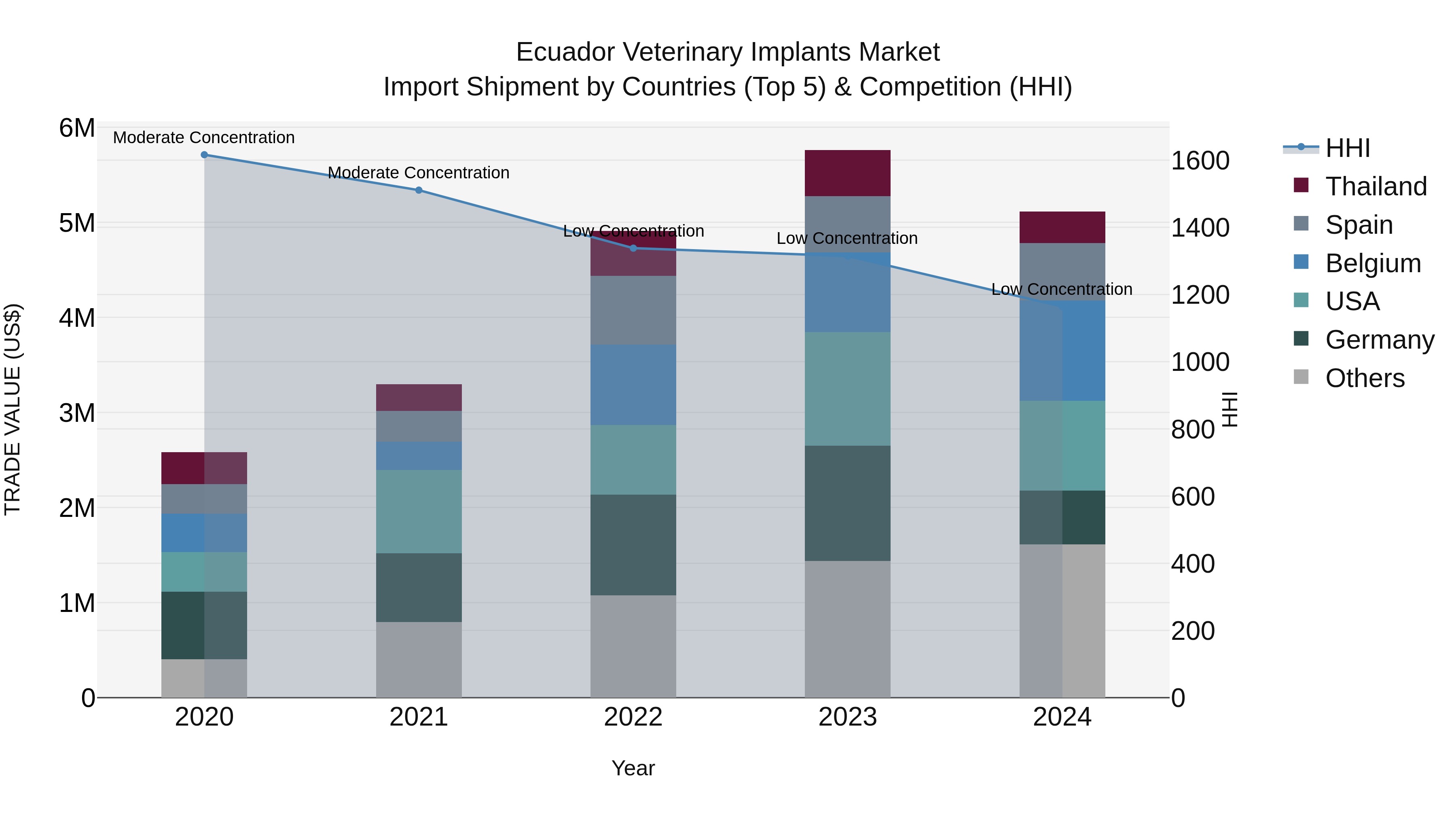 Ecuador Veterinary Implants Market Top 5 Importing Countries and Market Competition (HHI) Analysis